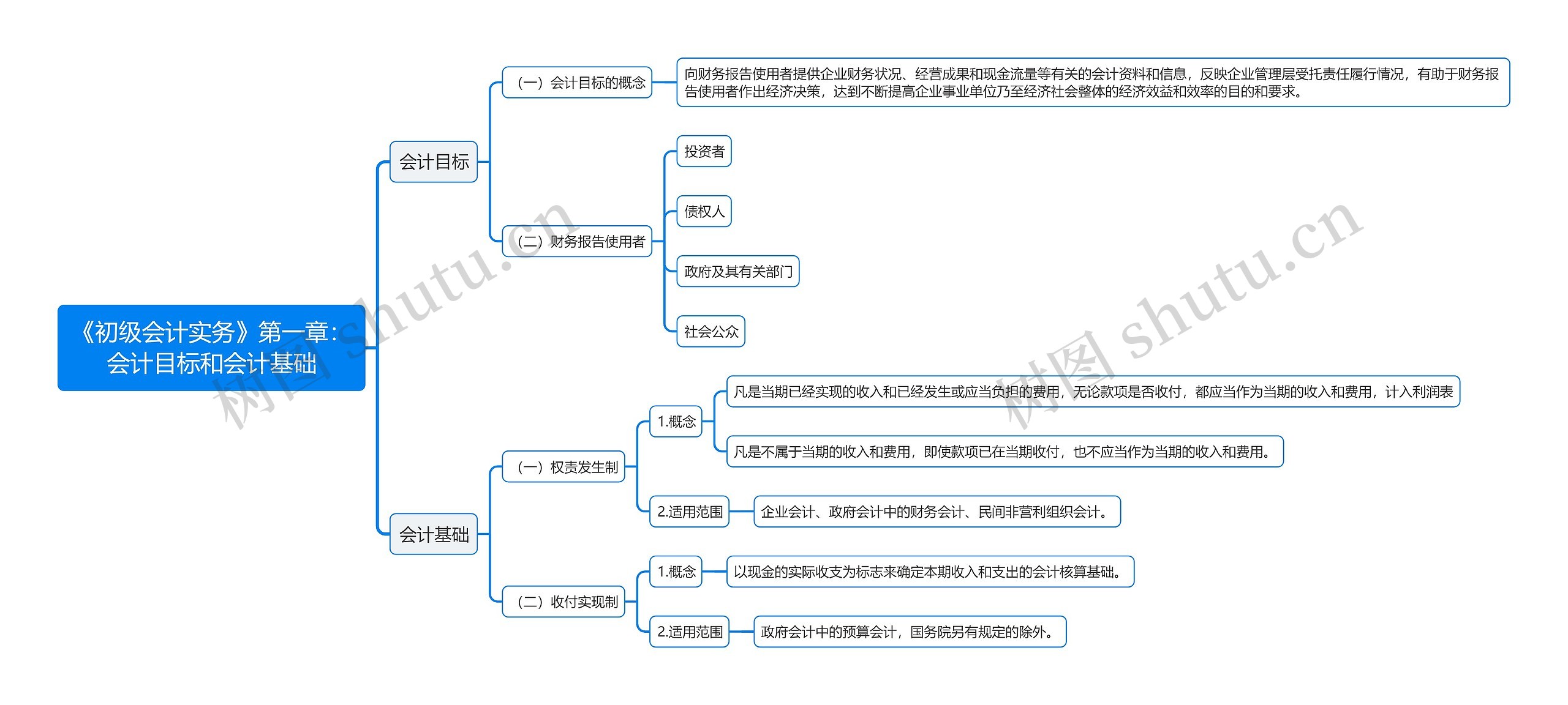 《初级会计实务》第一章：会计目标和会计基础思维导图