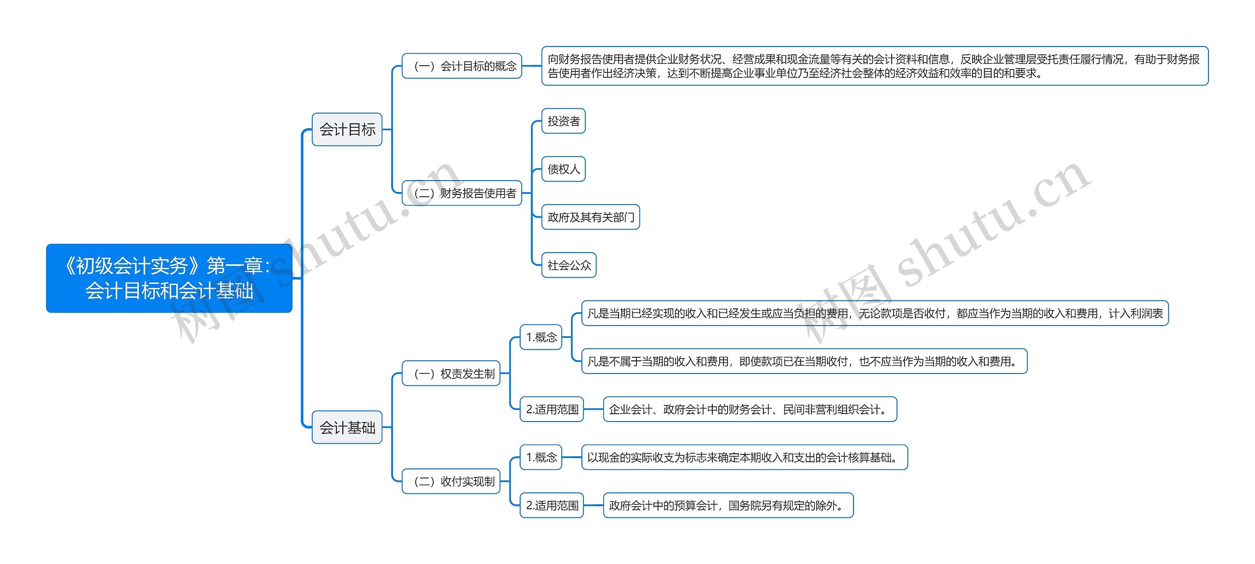 《初级会计实务》第一章:会计目标和会计基础思维导图高清图 《初级会计实务》第一章:会计目标和会计基础思维导图