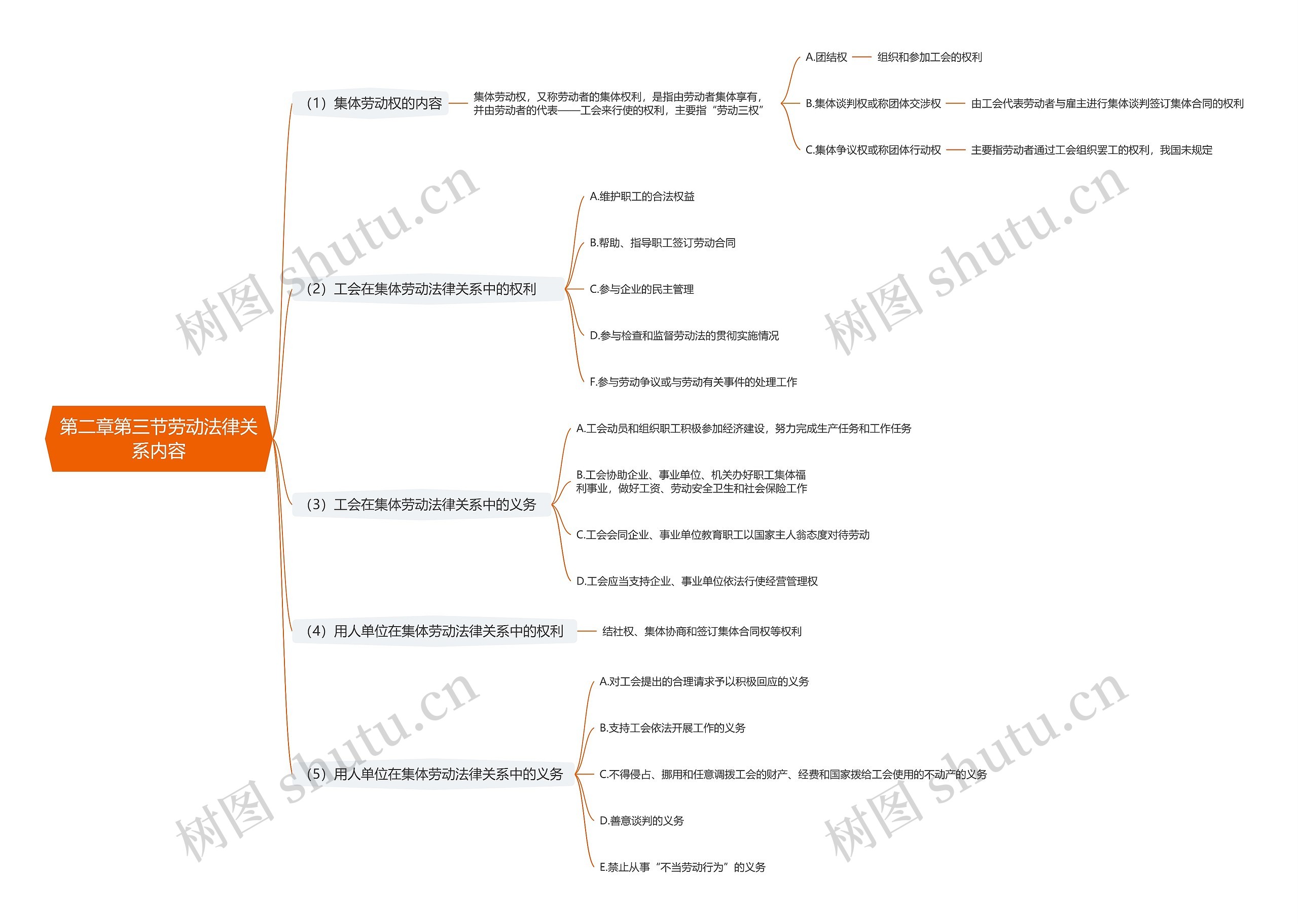 第二章第三节劳动法律关系内容思维导图