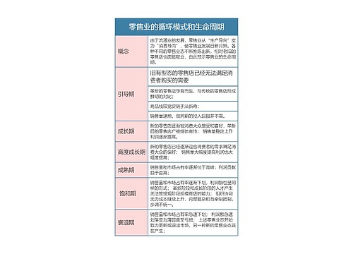 零售专业   零售业的循环模式和生命周期思维导图