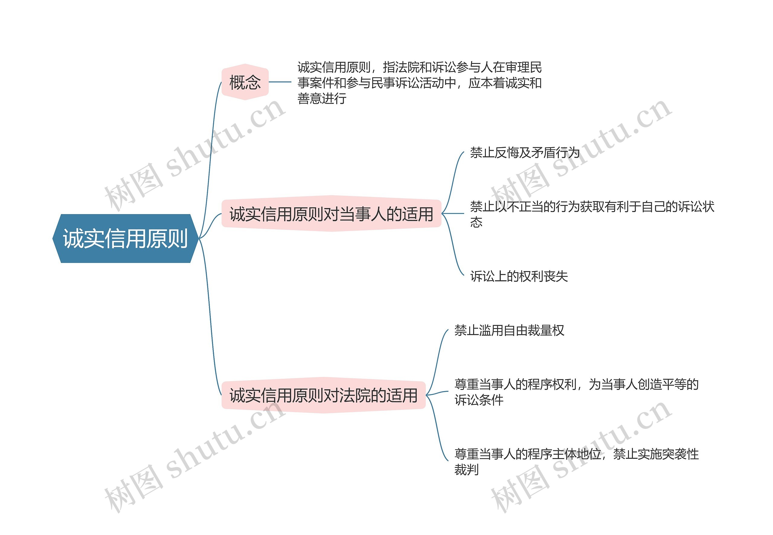 民事诉讼法  诚实信用原则思维导图