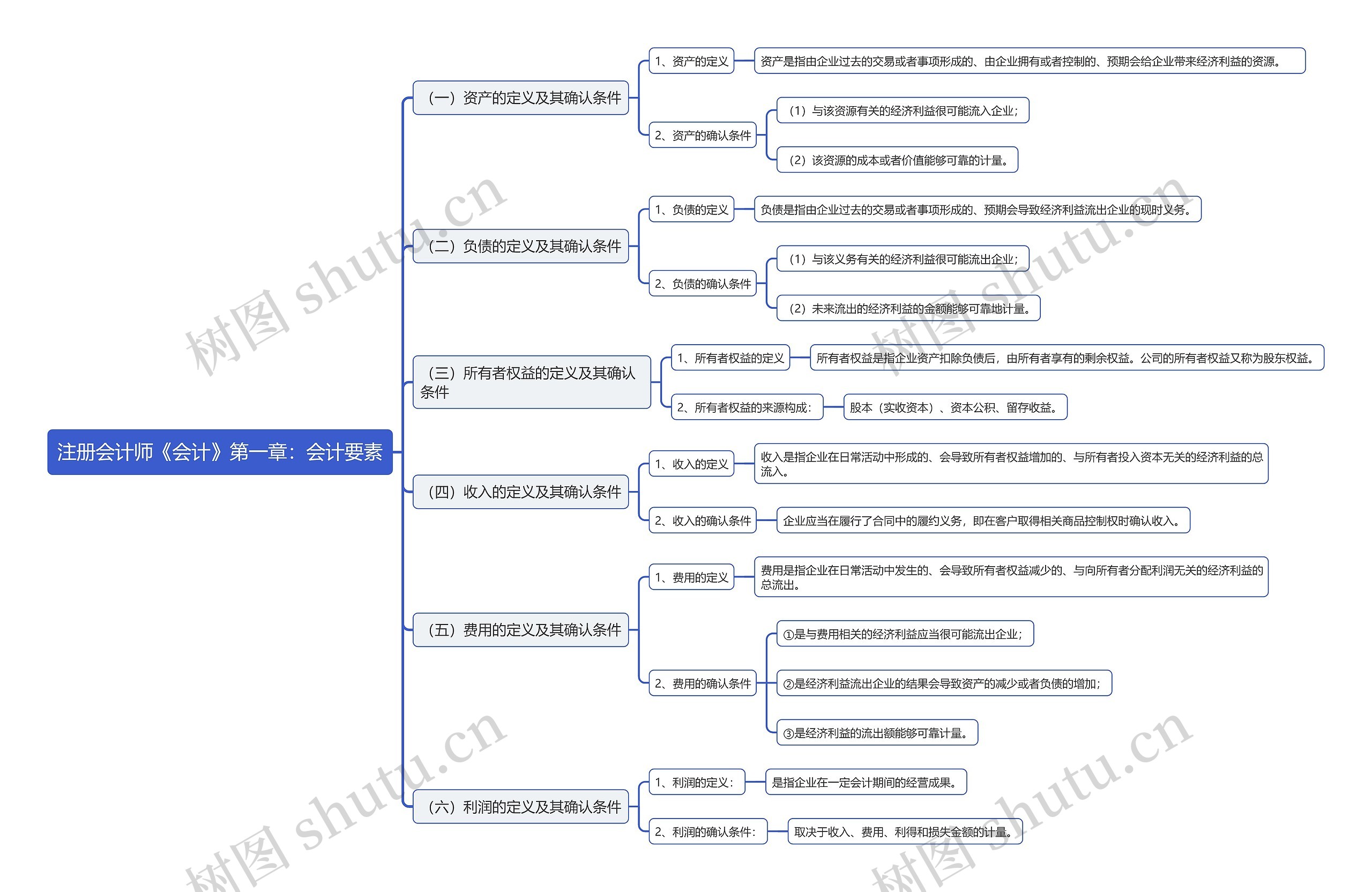 注册会计师《会计》第一章：会计要素思维导图
