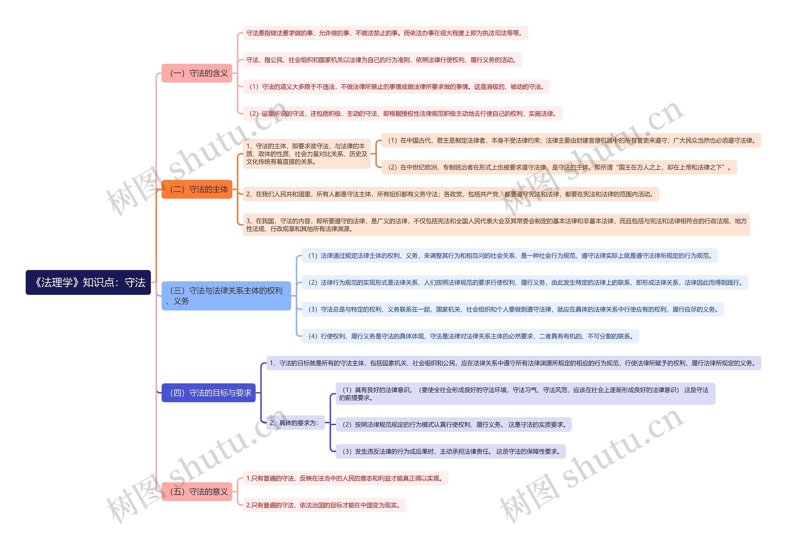 《法理学》知识点：守法思维导图