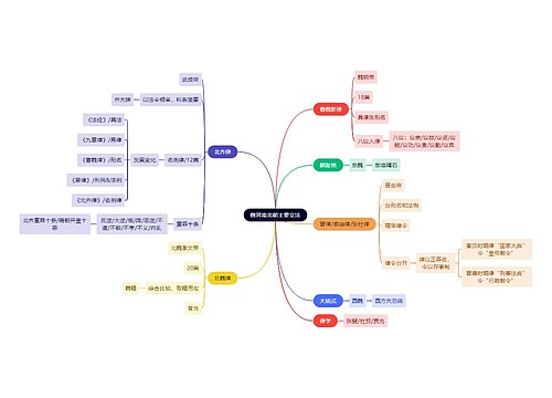 法学知识魏晋南北朝主要立法思维导图