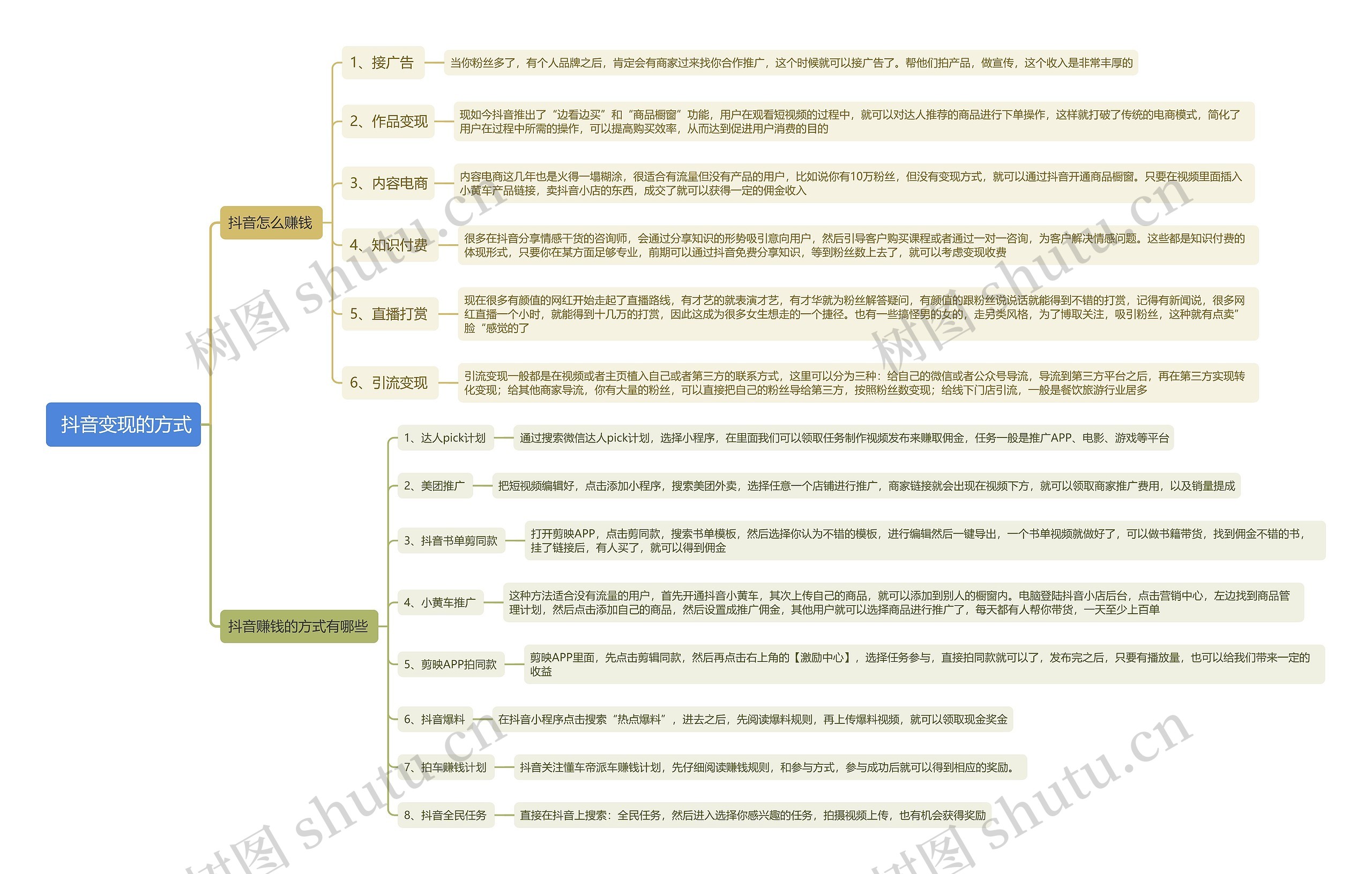  抖音变现的方式思维导图