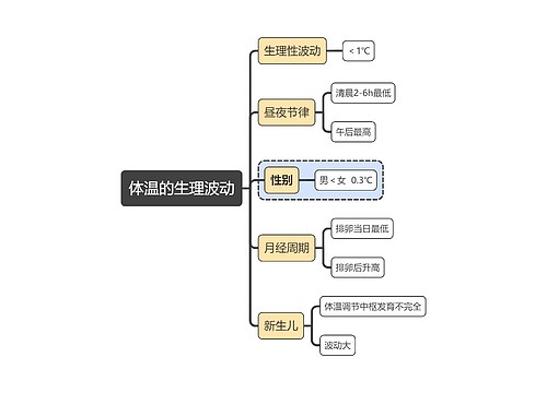 医学知识体温的生理波动思维导图