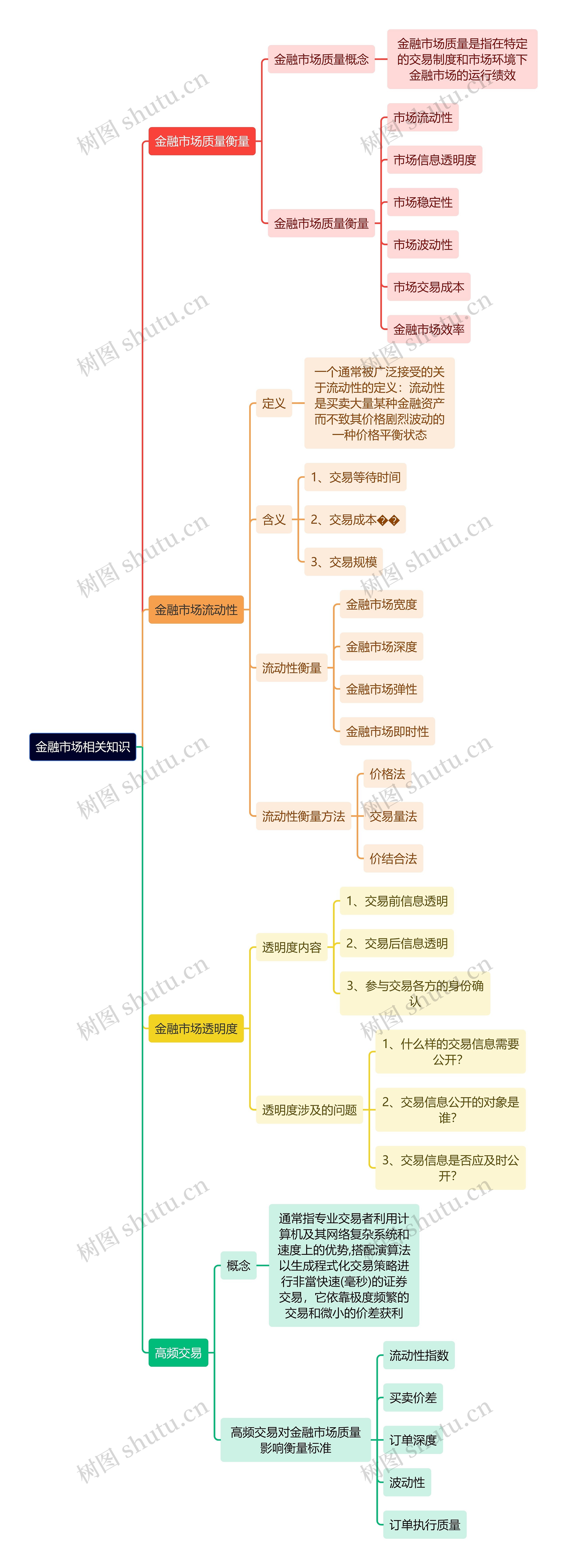 金融市场相关知识逻辑图