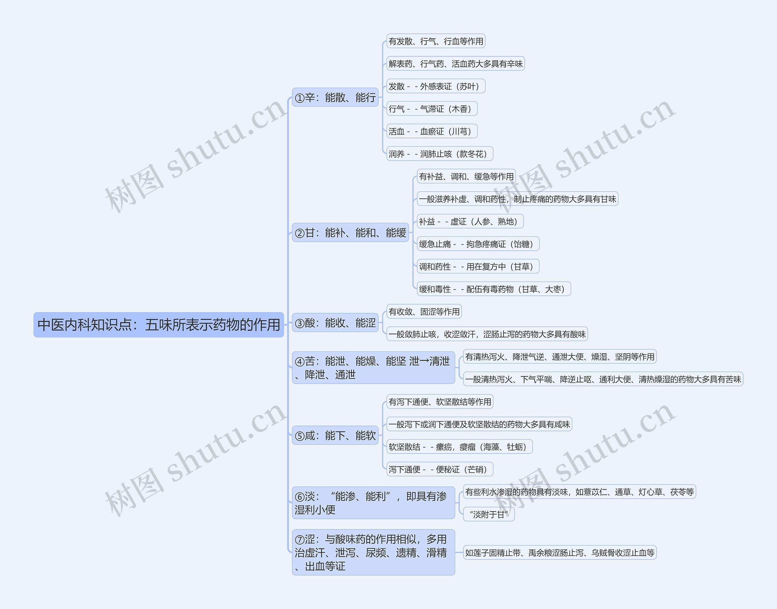 中医内科知识点：五味所表示药物的作用思维导图