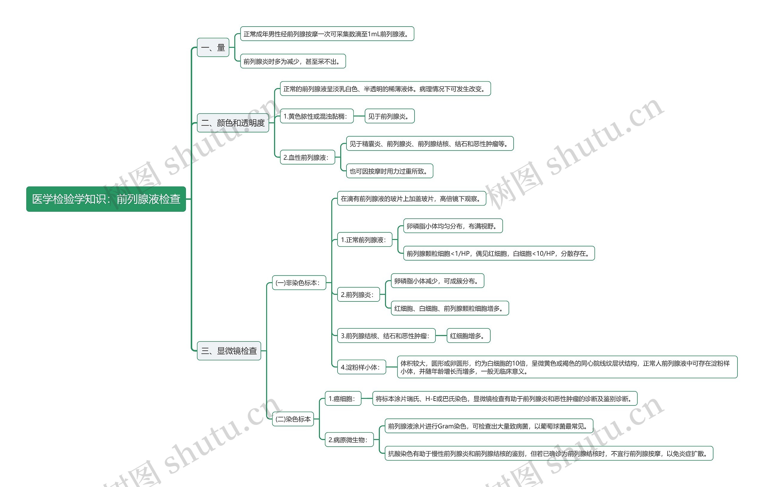 医学检验学知识：前列腺液检查思维导图