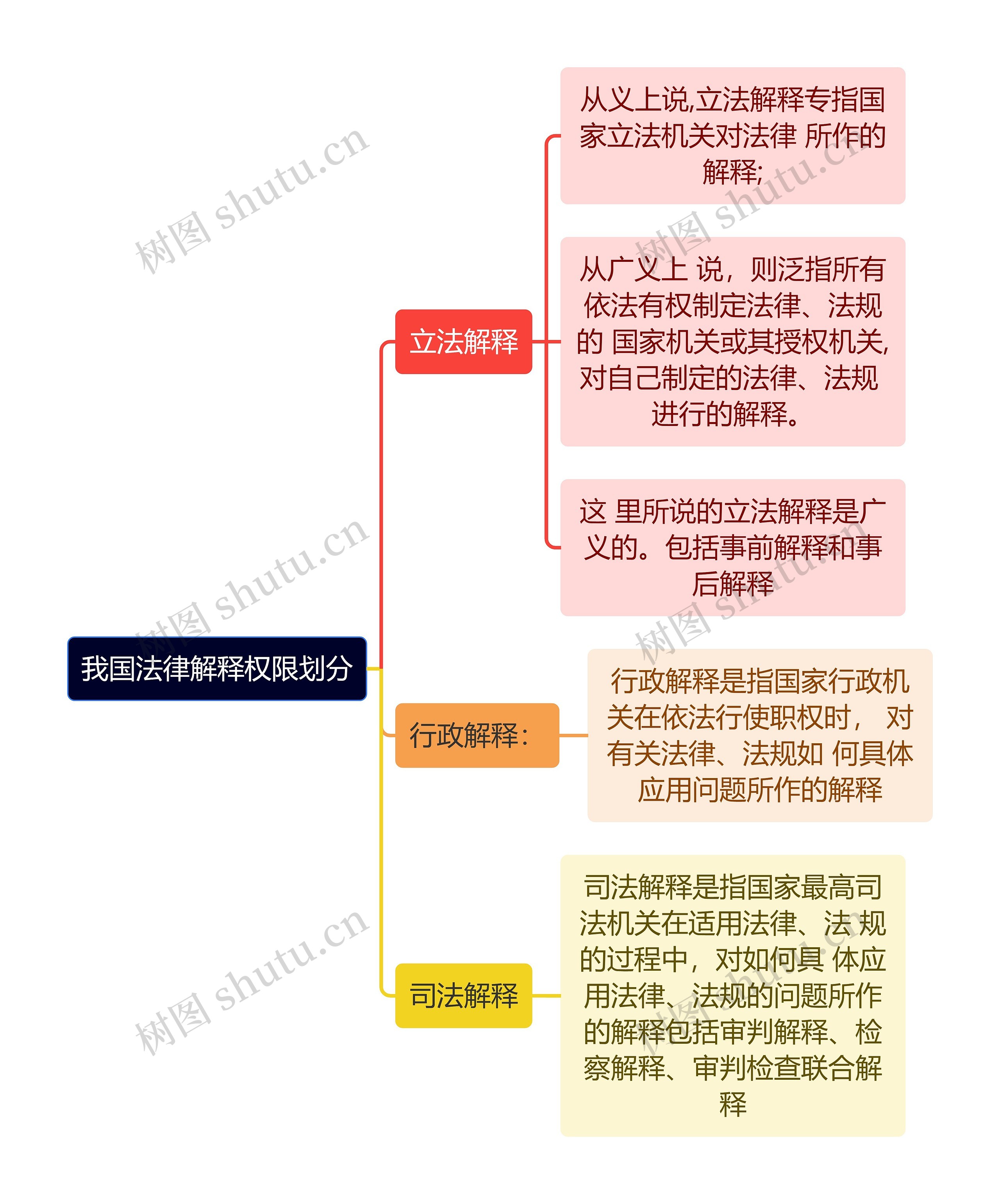 我国法律解释权限划分思维导图高清图 我国法律解释权限划分思维导图