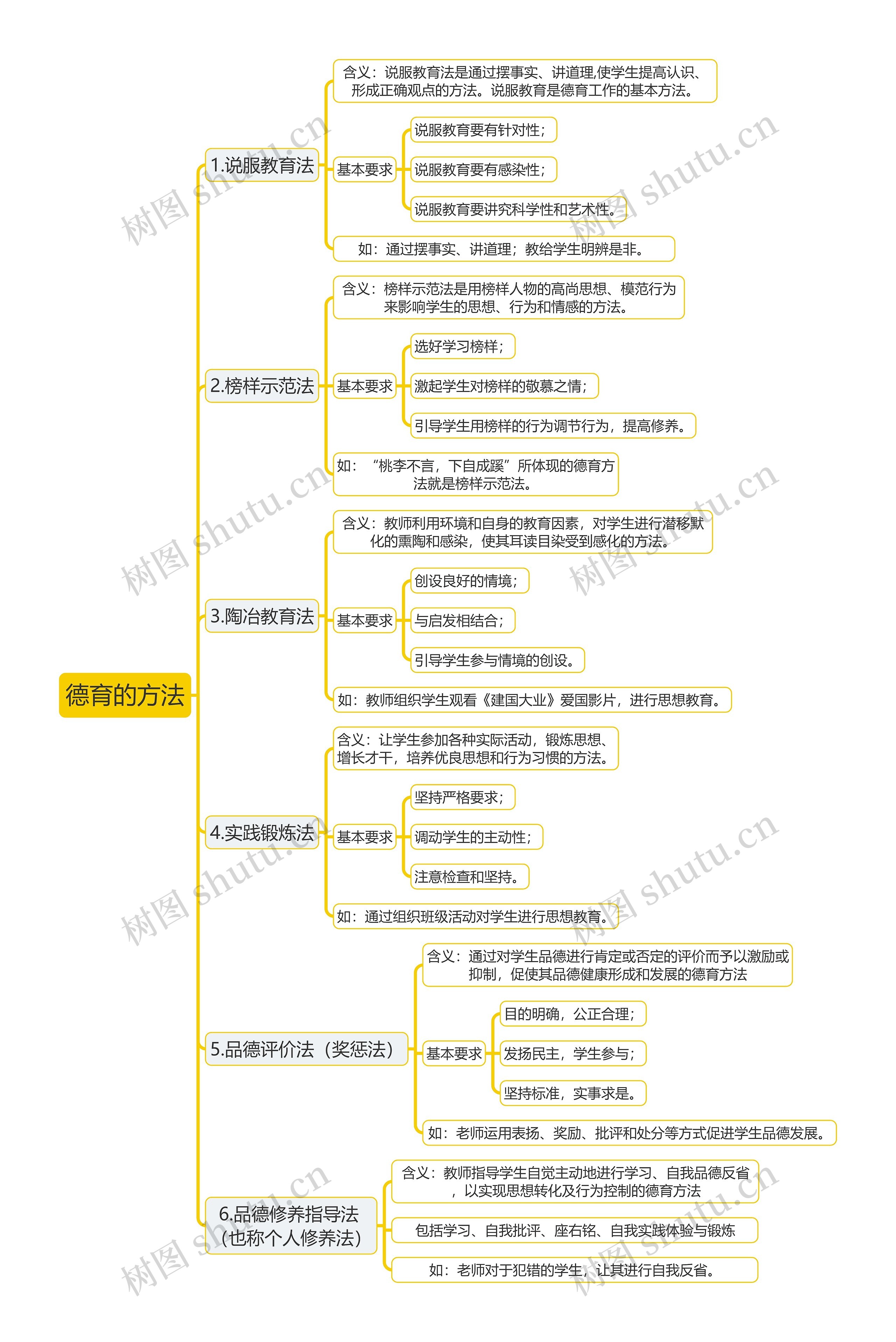 教育知识与能力《德育的方法》思维导图