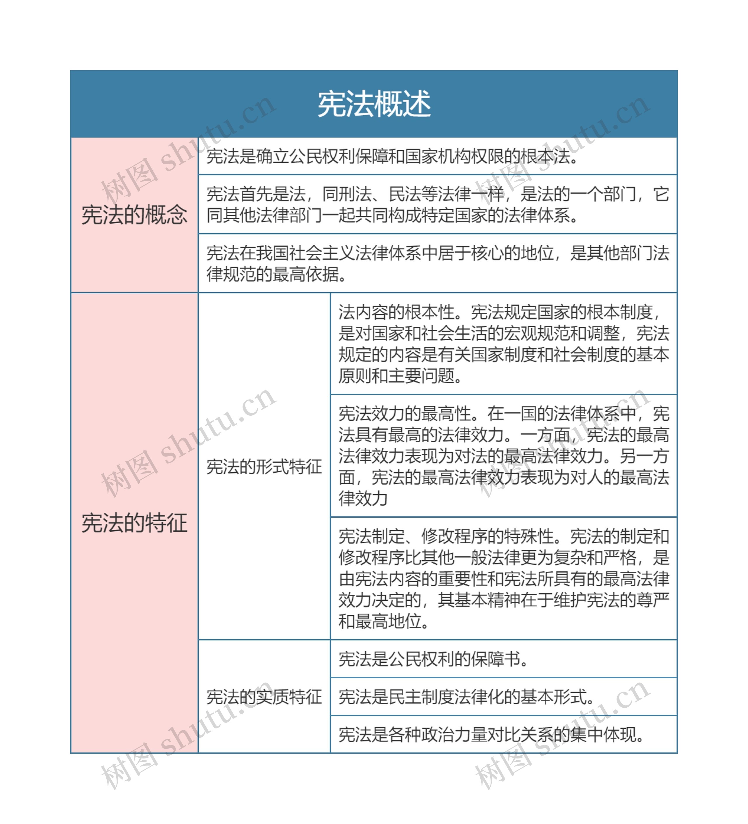 宪法  宪法概述思维导图