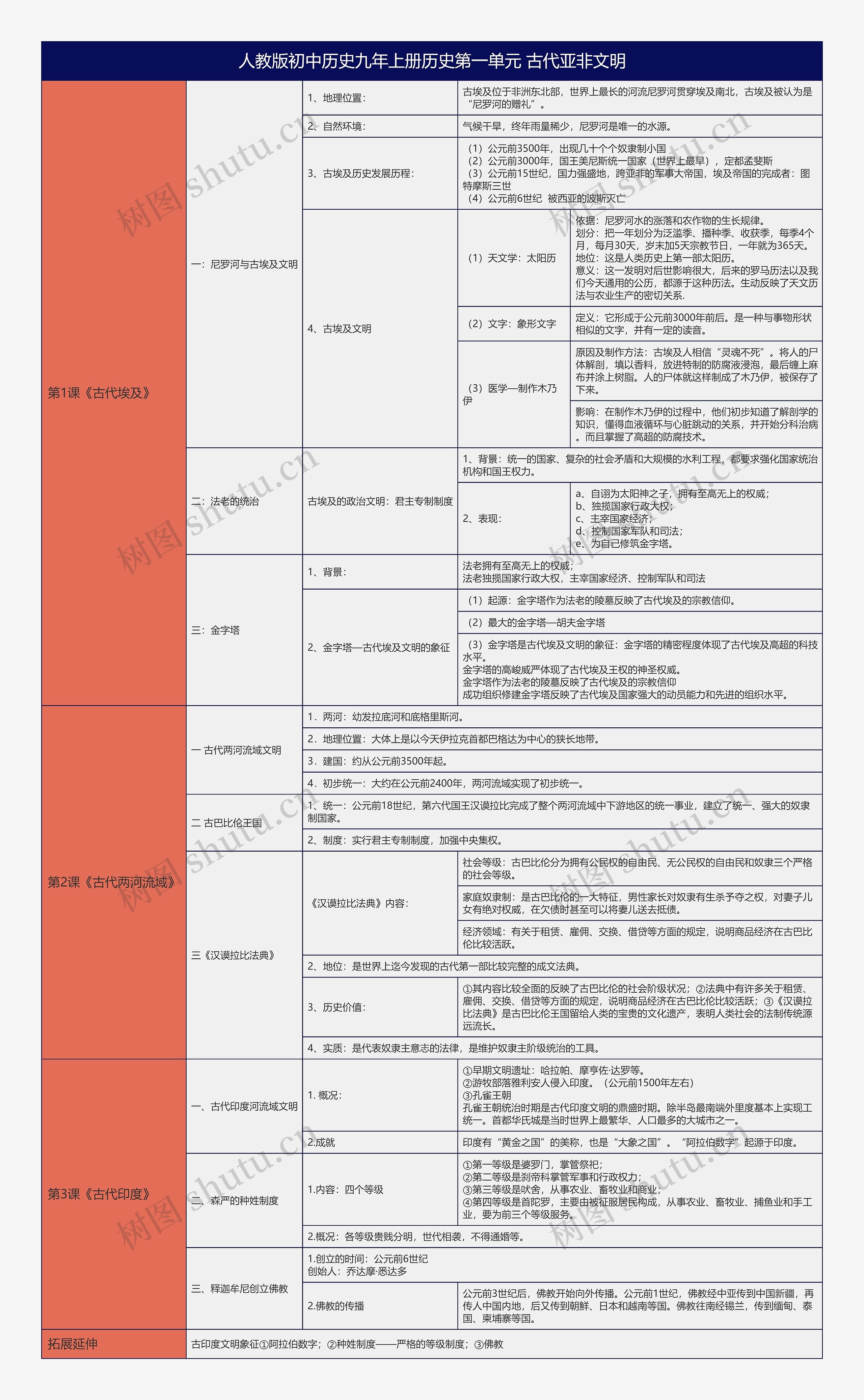 人教版初中历史九上历史第一单元古代亚非文明树形表格思维导图