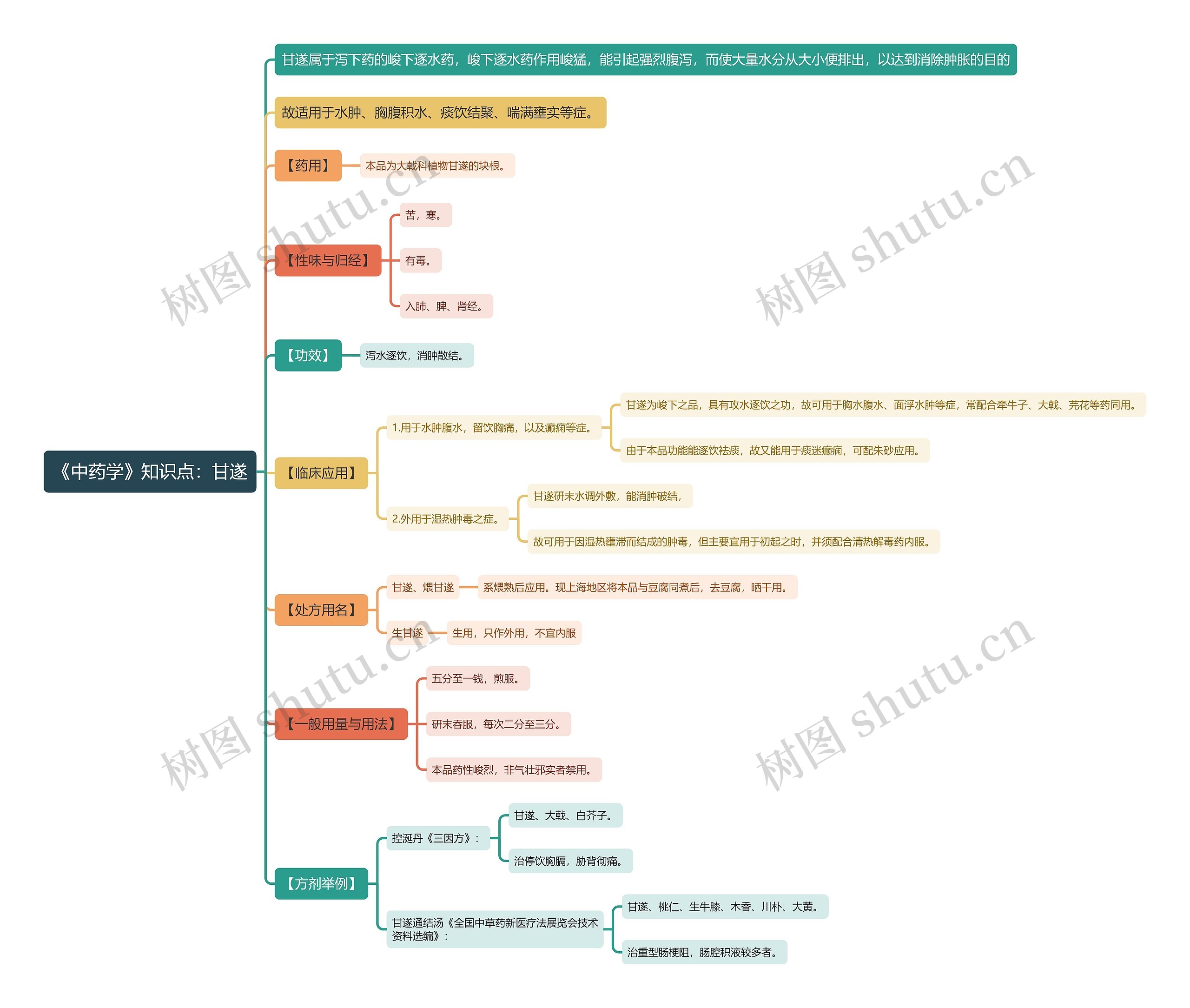 《中药学》知识点：甘遂思维导图