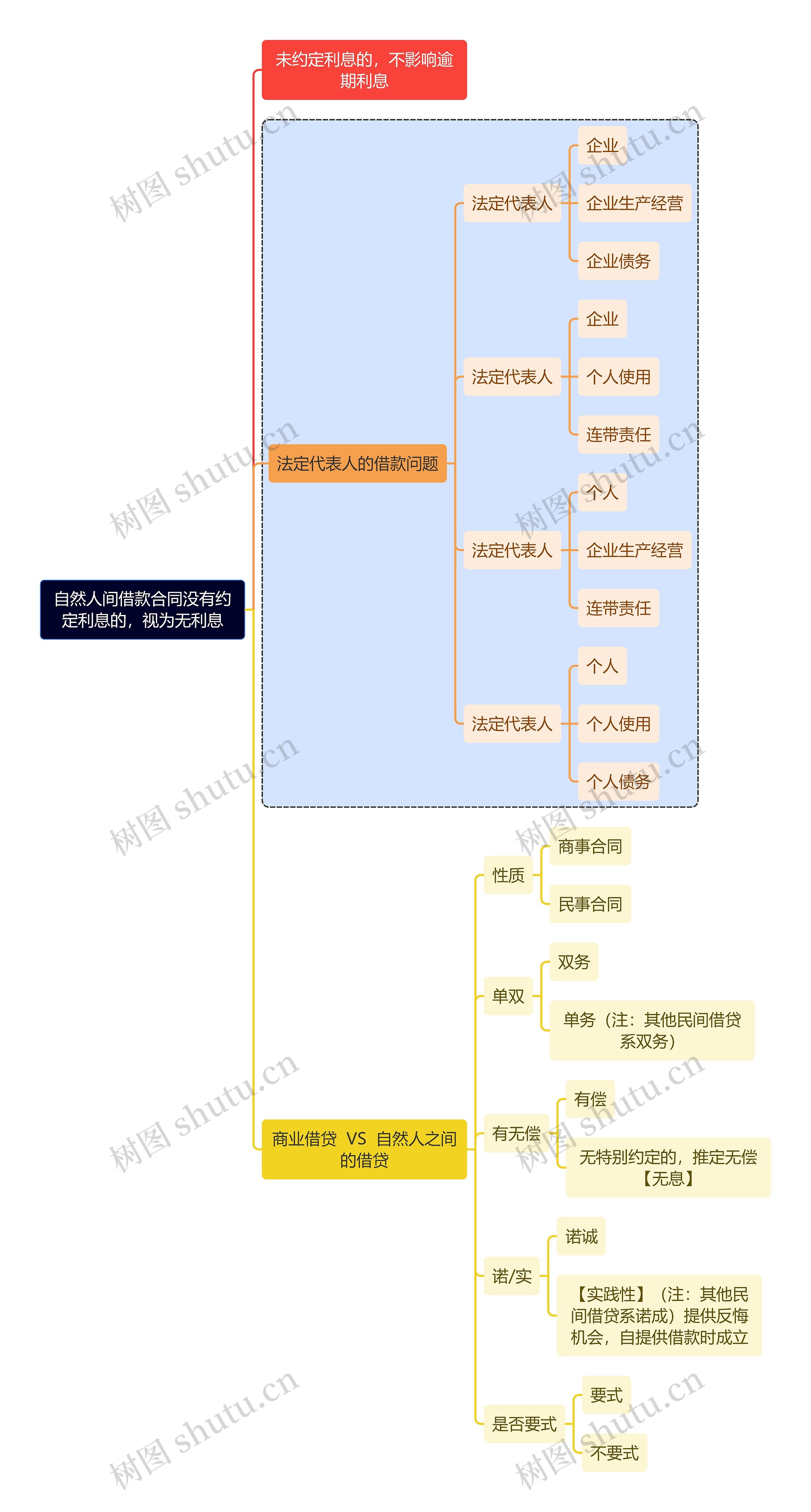 法学知识自然人间借款合同没有约定利息的，视为无利息思维导图