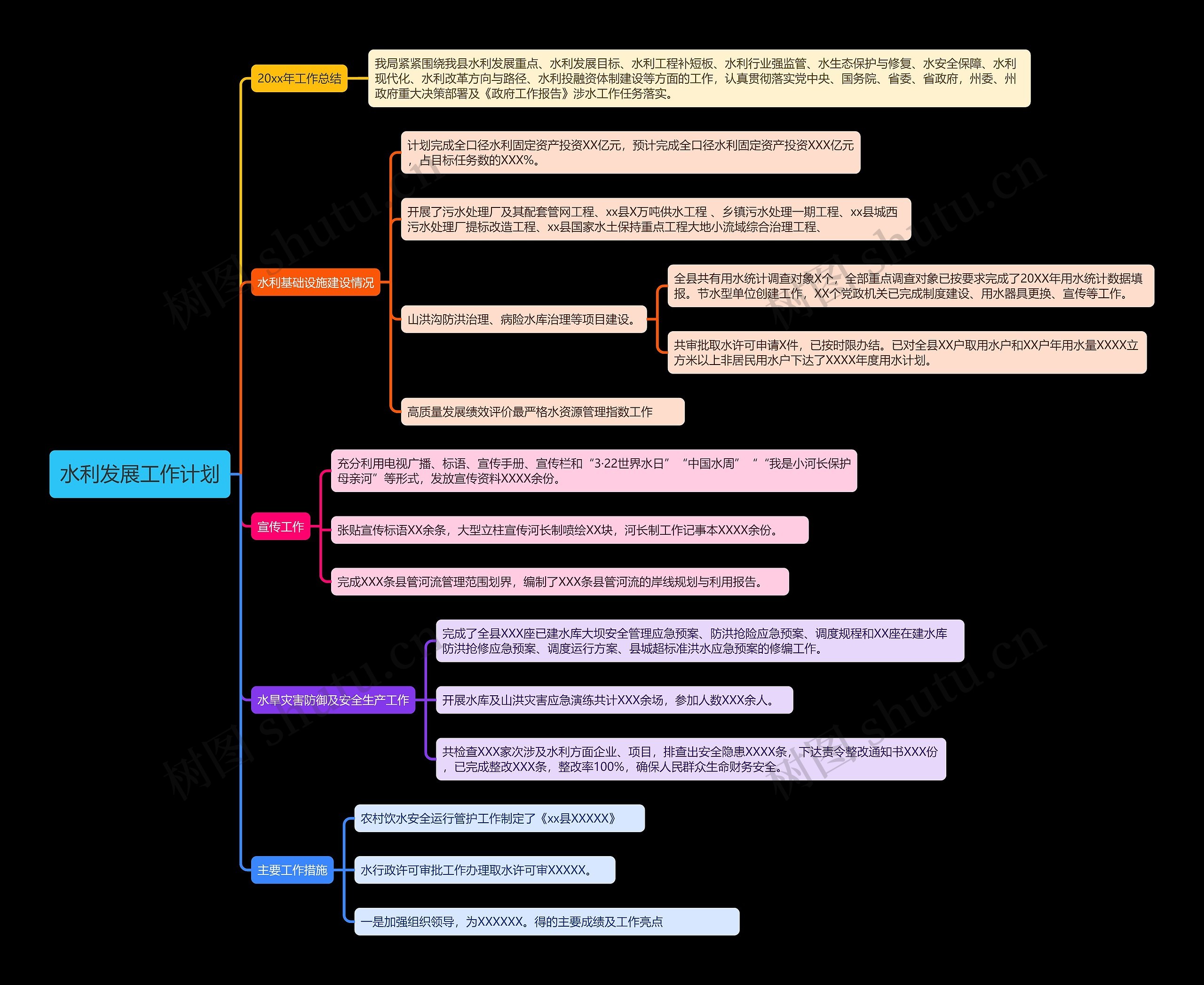 水利发展工作计划思维导图