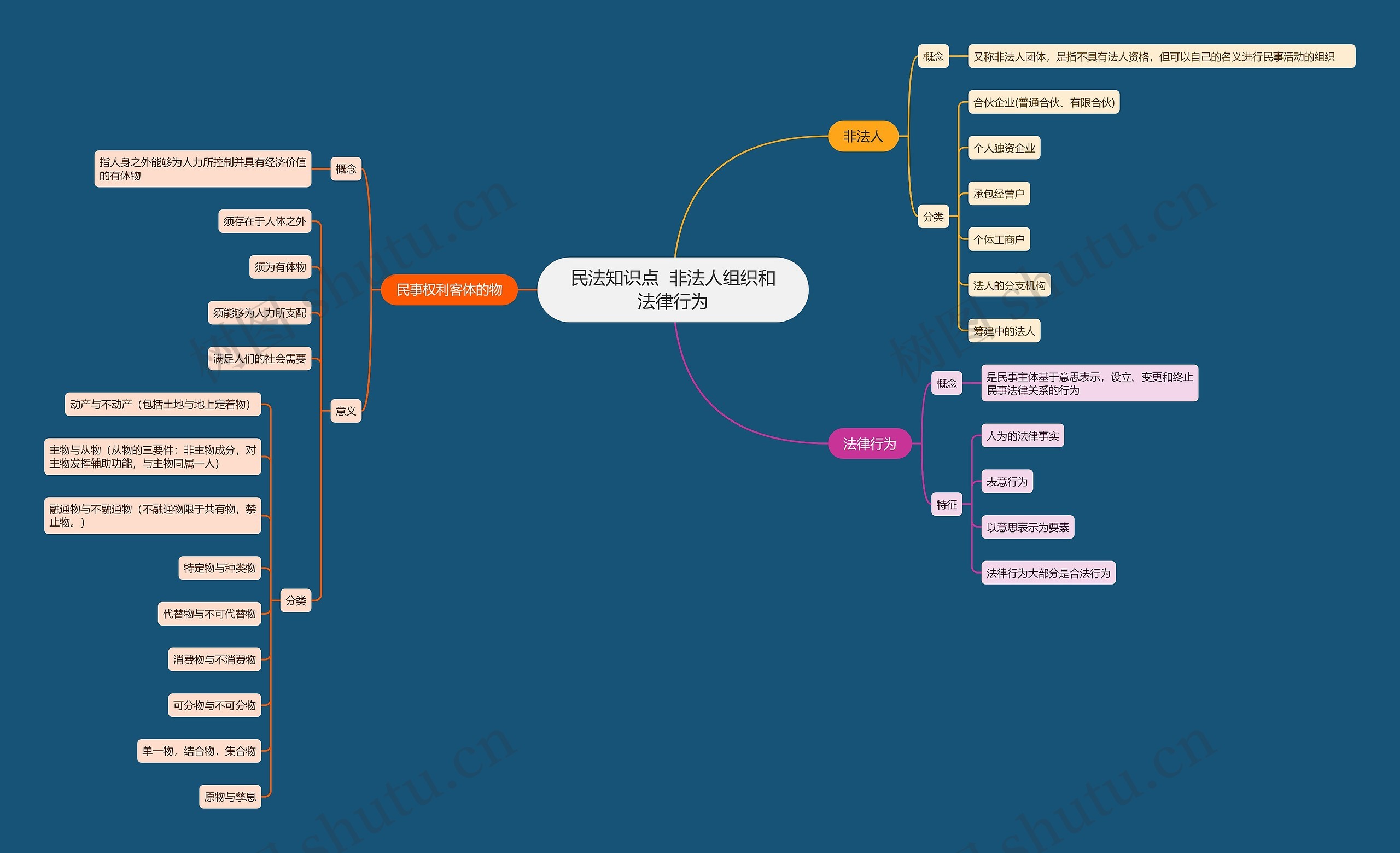 民法知识点  非法人组织和法律行为思维导图