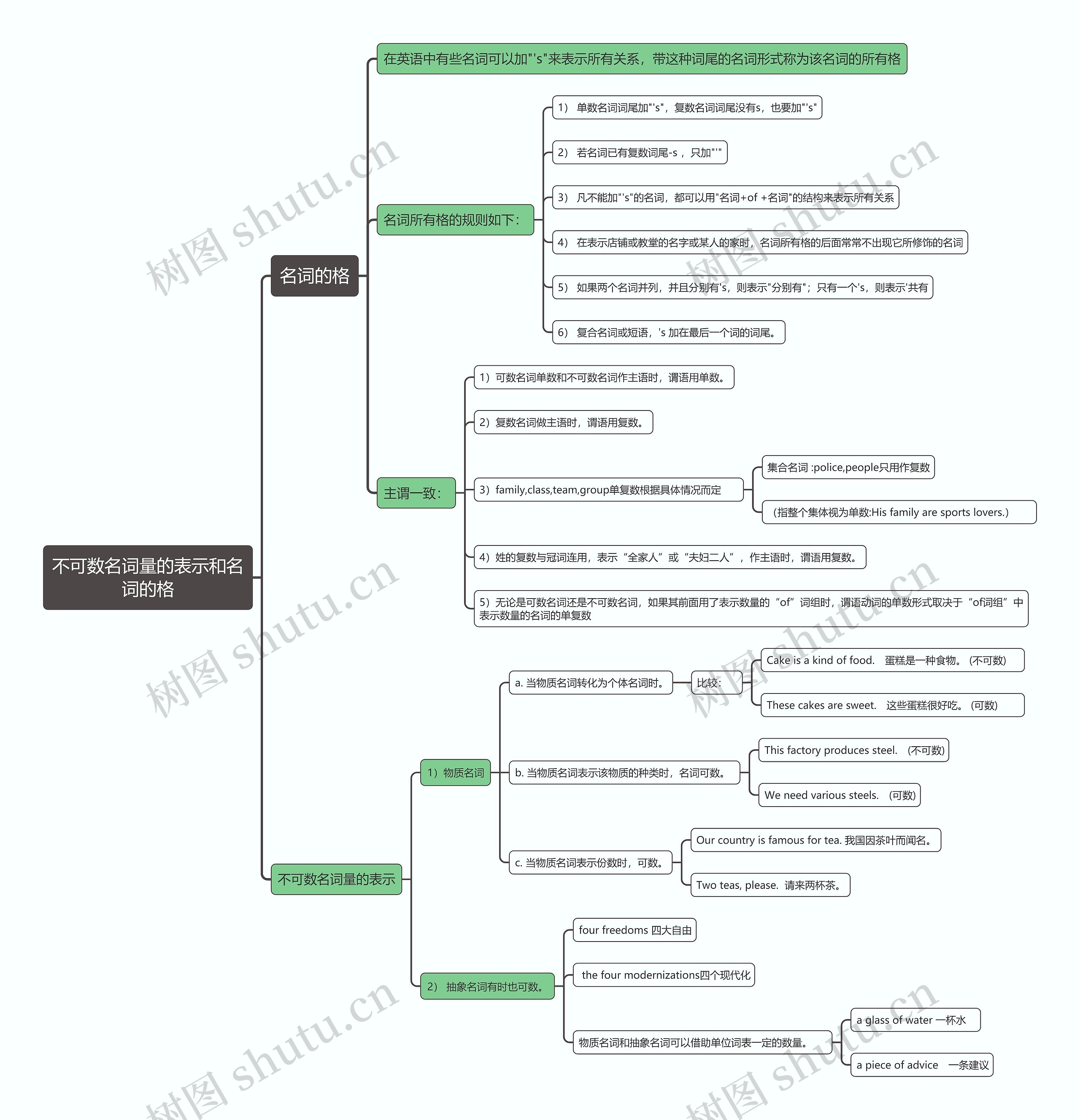 不可数名词量的表示和名词的格思维导图