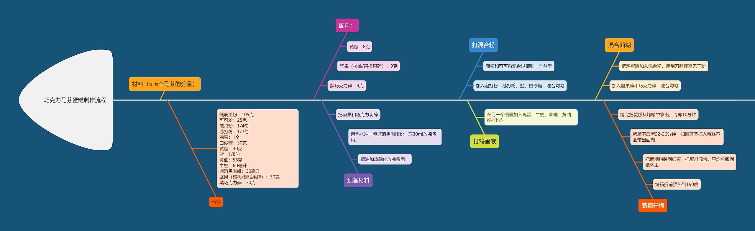 巧克力马芬蛋糕制作工艺流程思维导图