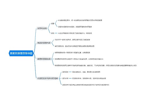惠更斯原理思维导图
