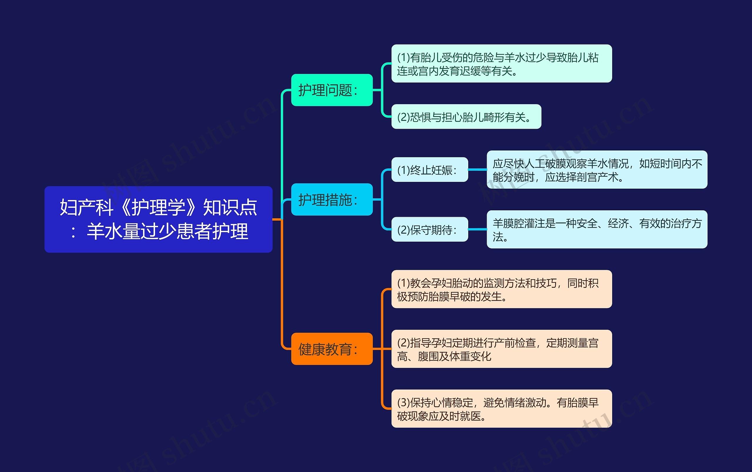 妇产科《护理学》知识点:羊水量过少患者护理思维导图高清图 妇产科《护理学》知识点:羊水量过少患者护理思维导图