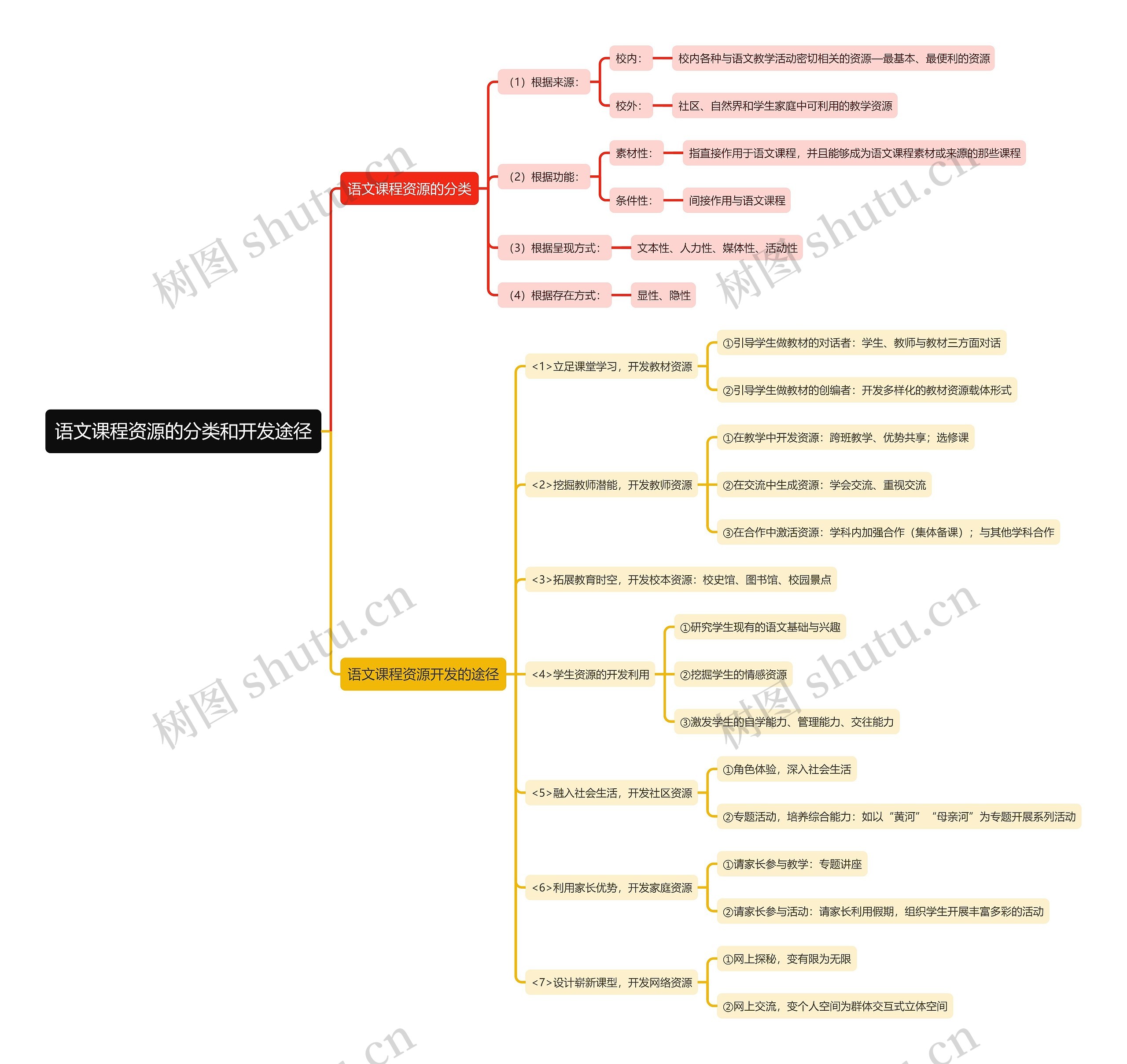 语文课程资源的分类和开发途径思维导图