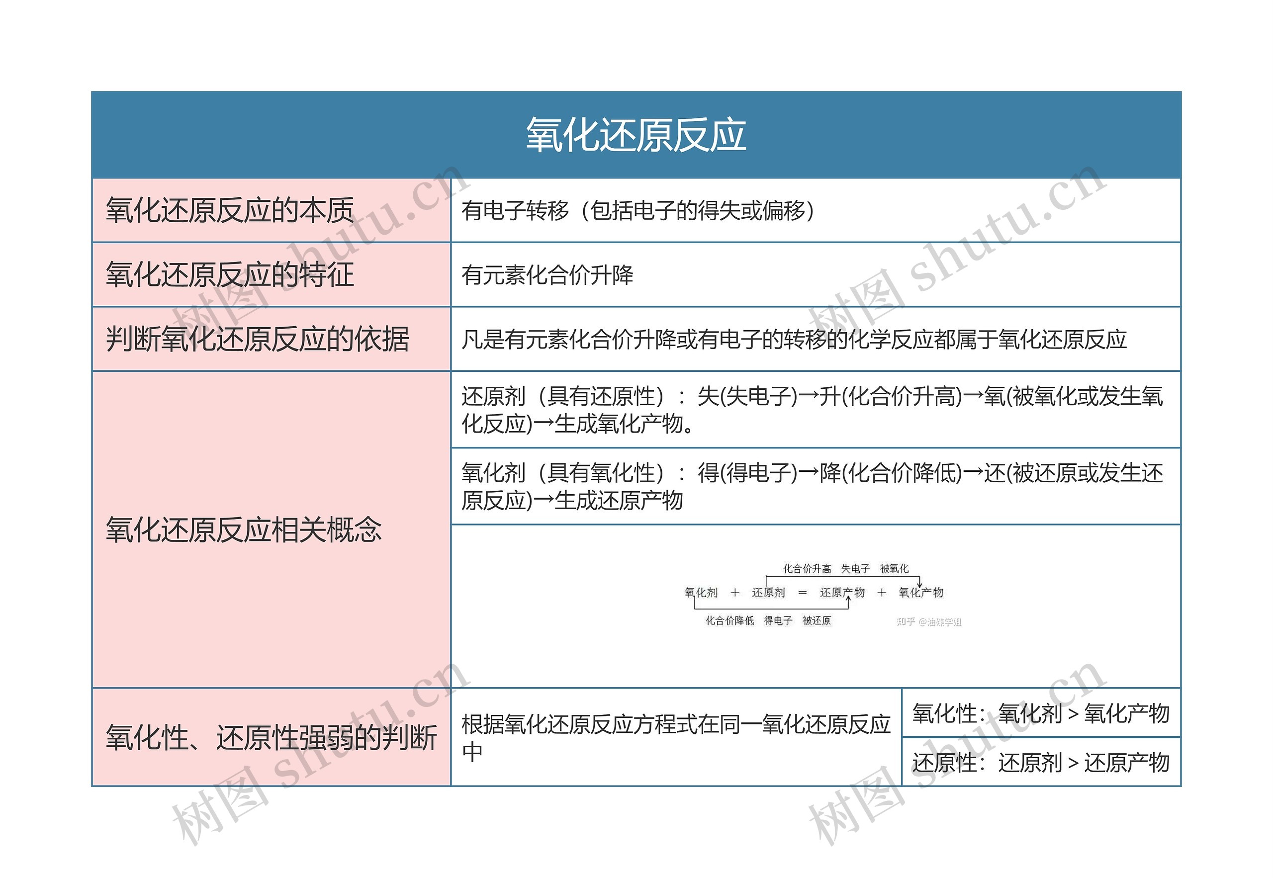 高中化学必修三氧化还原反应思维导图