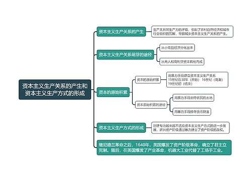 资本主义生产关系的产生和资本主义生产方式的形成的思维导图