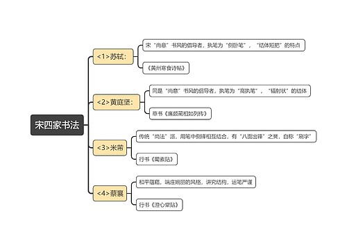 宋四家书法思维导图