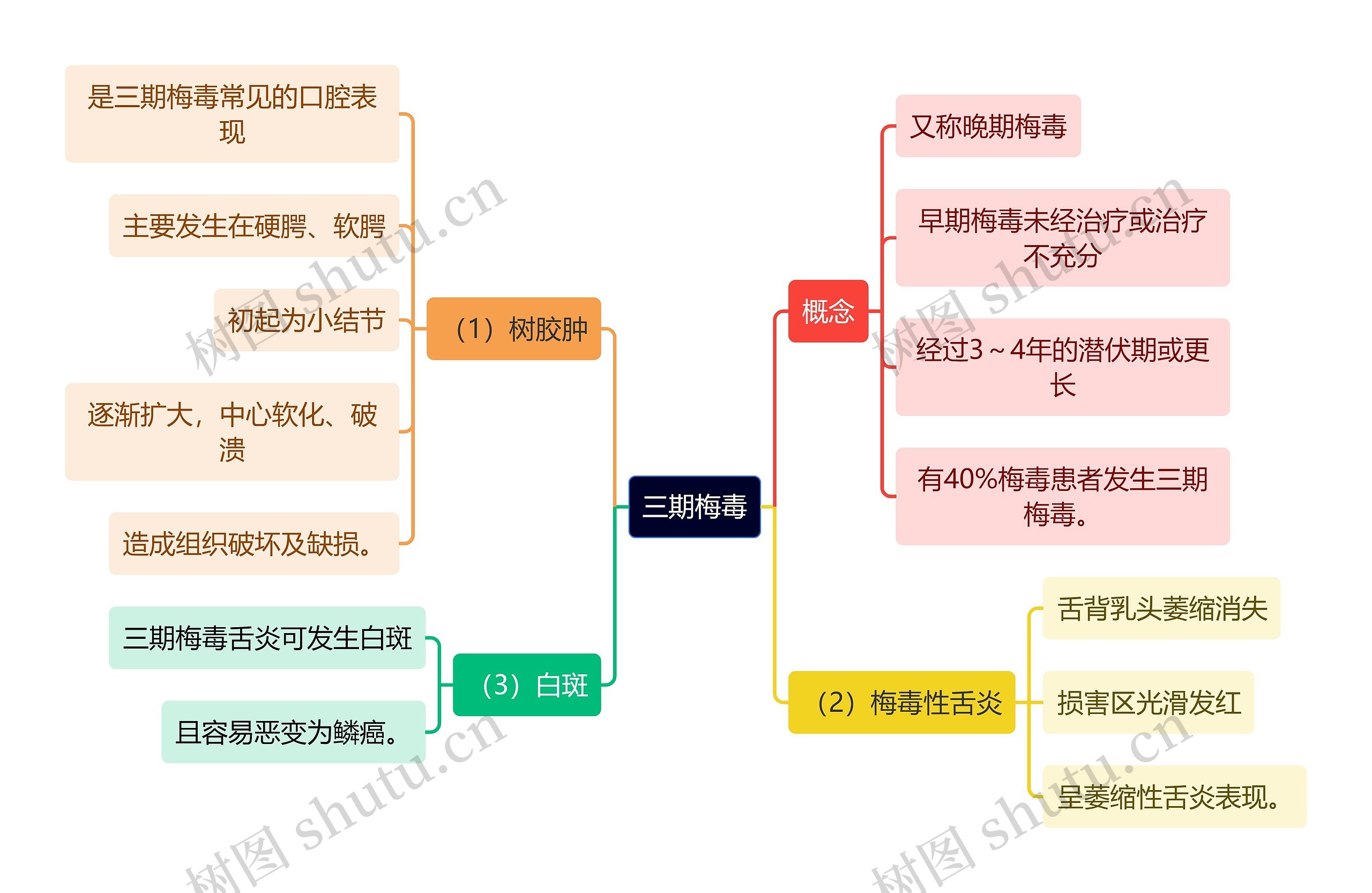 医学知识三期梅毒思维导图