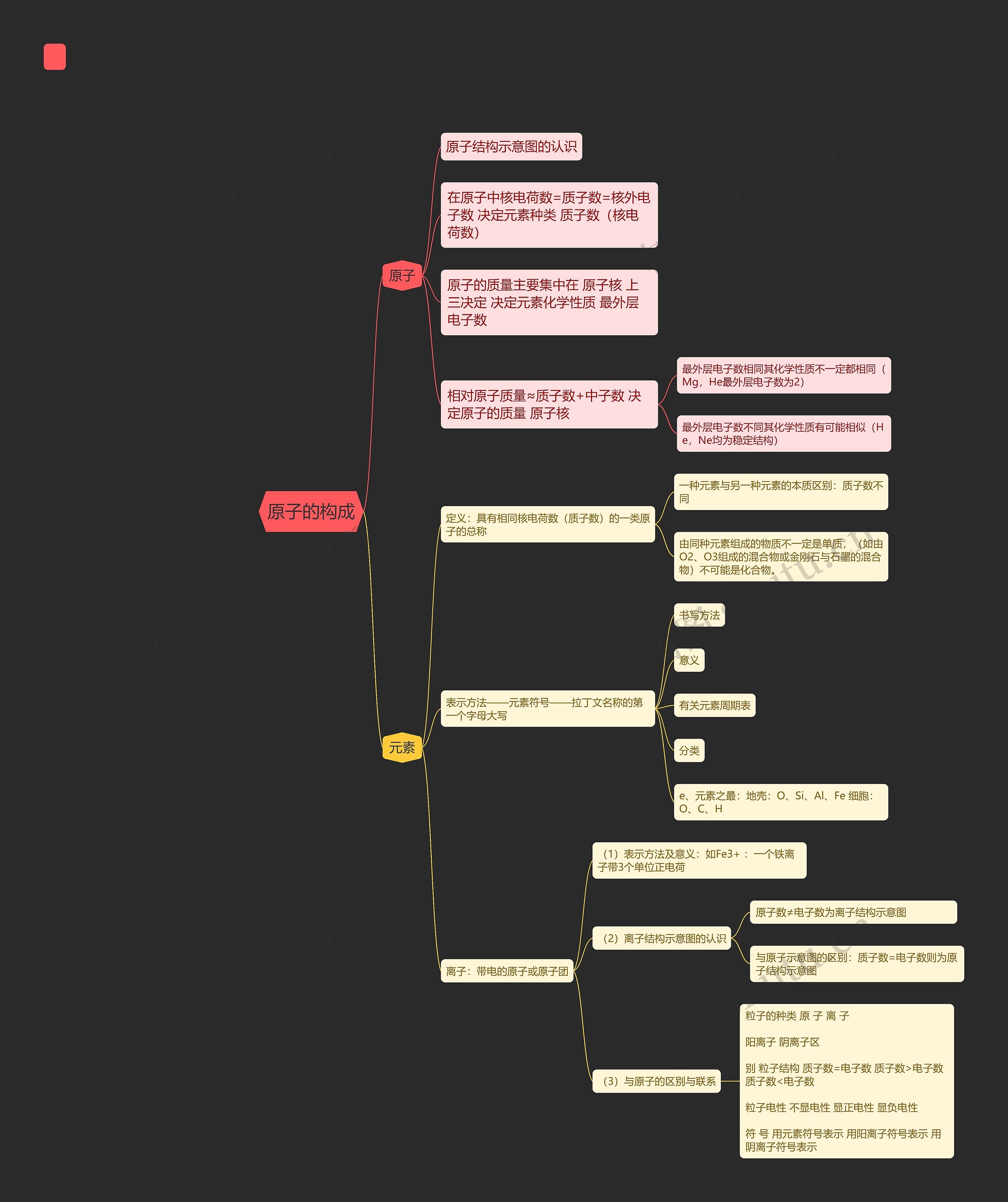 初中化学原子的构成的思维导图