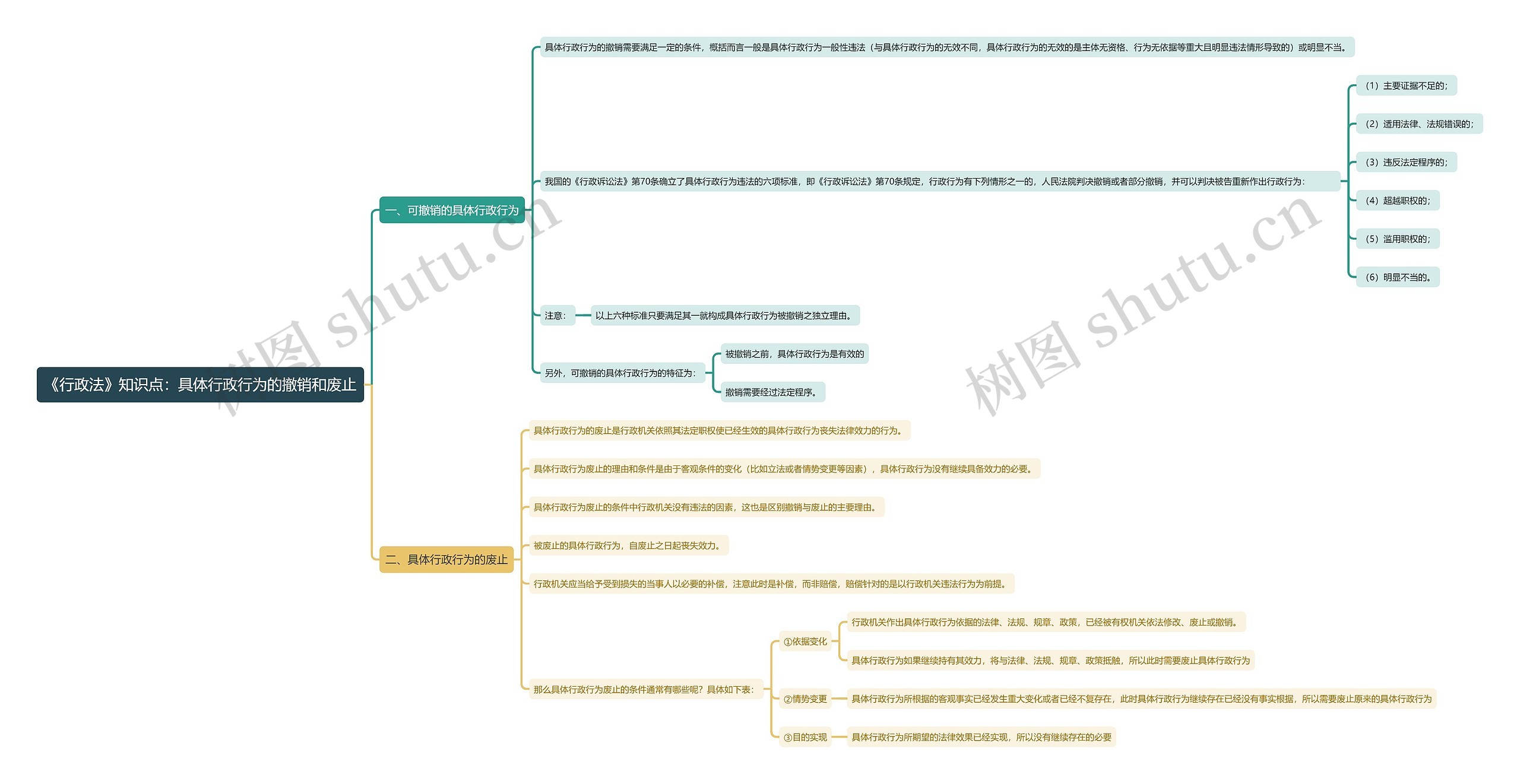 《行政法》知识点：具体行政行为的撤销和废止思维导图