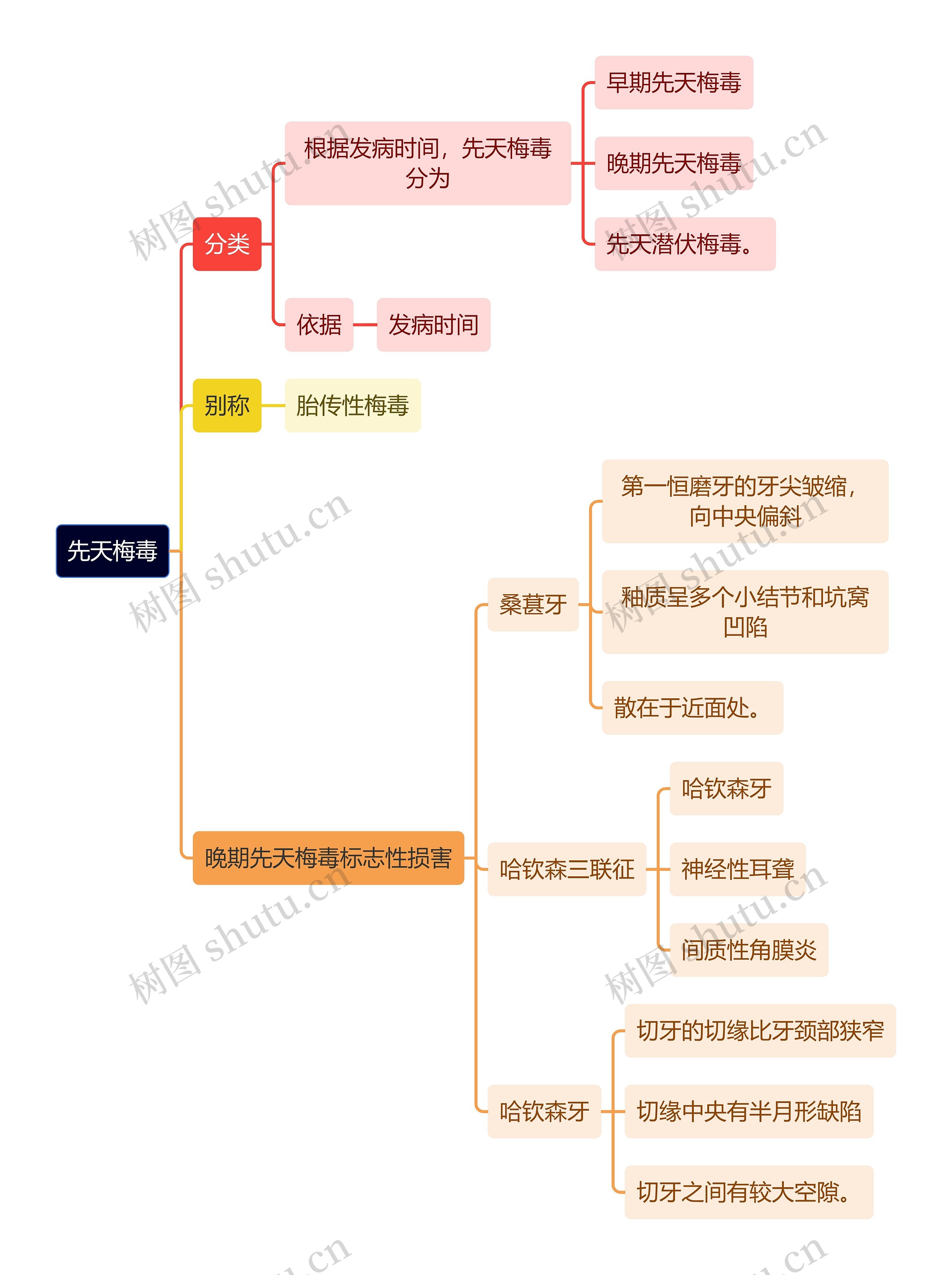 医学知识先天梅毒思维导图