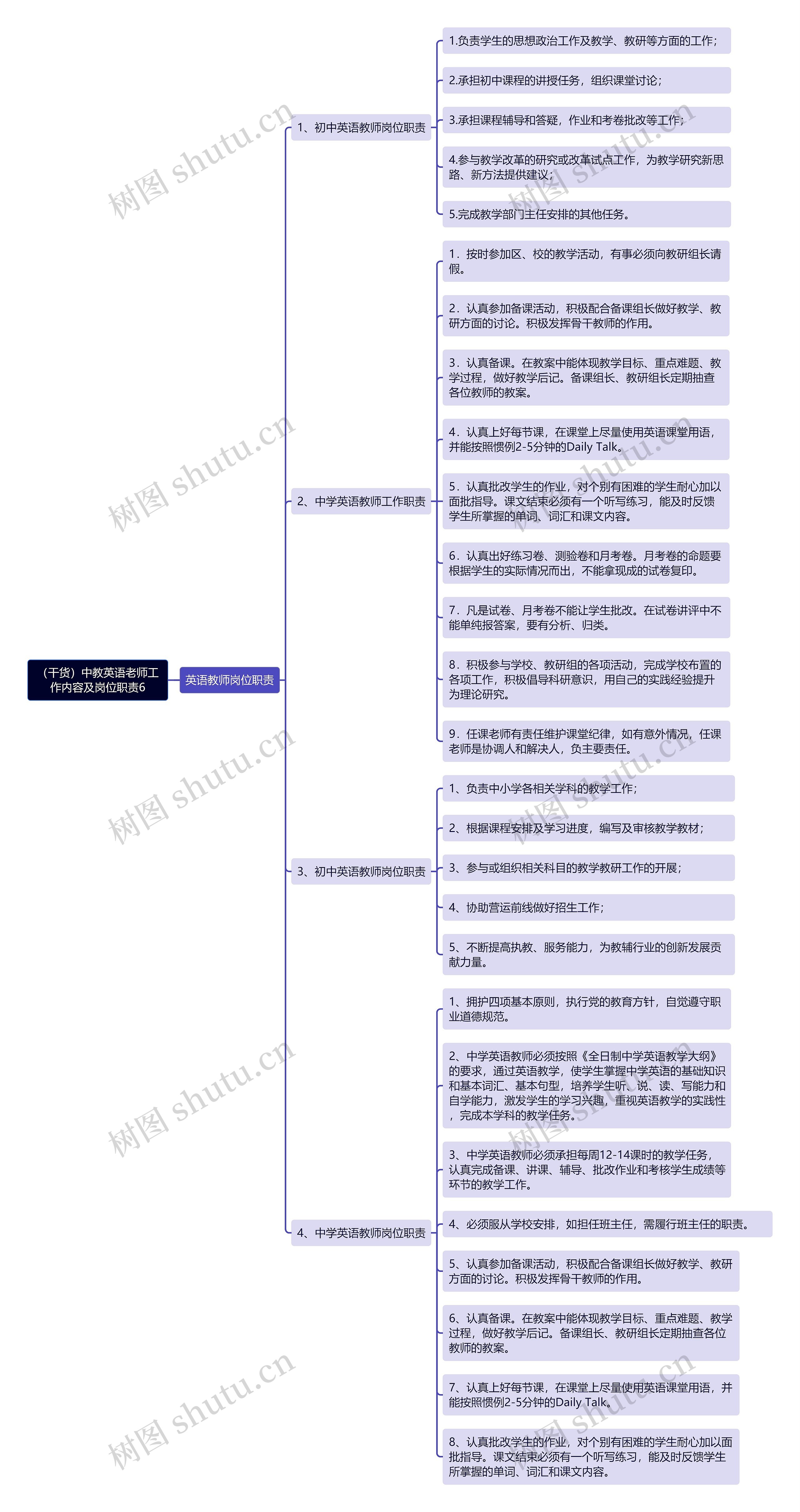 （干货）中教英语老师工作内容及岗位职责6思维导图