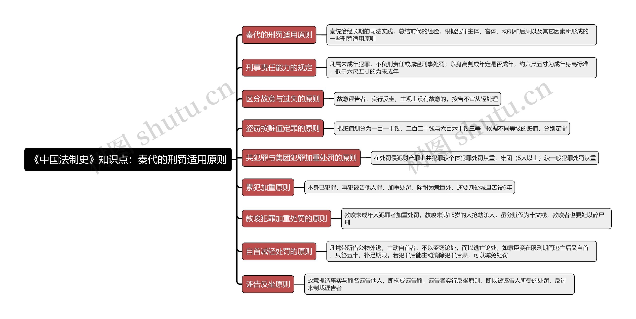 《中国法制史》知识点：秦代的刑罚适用原则