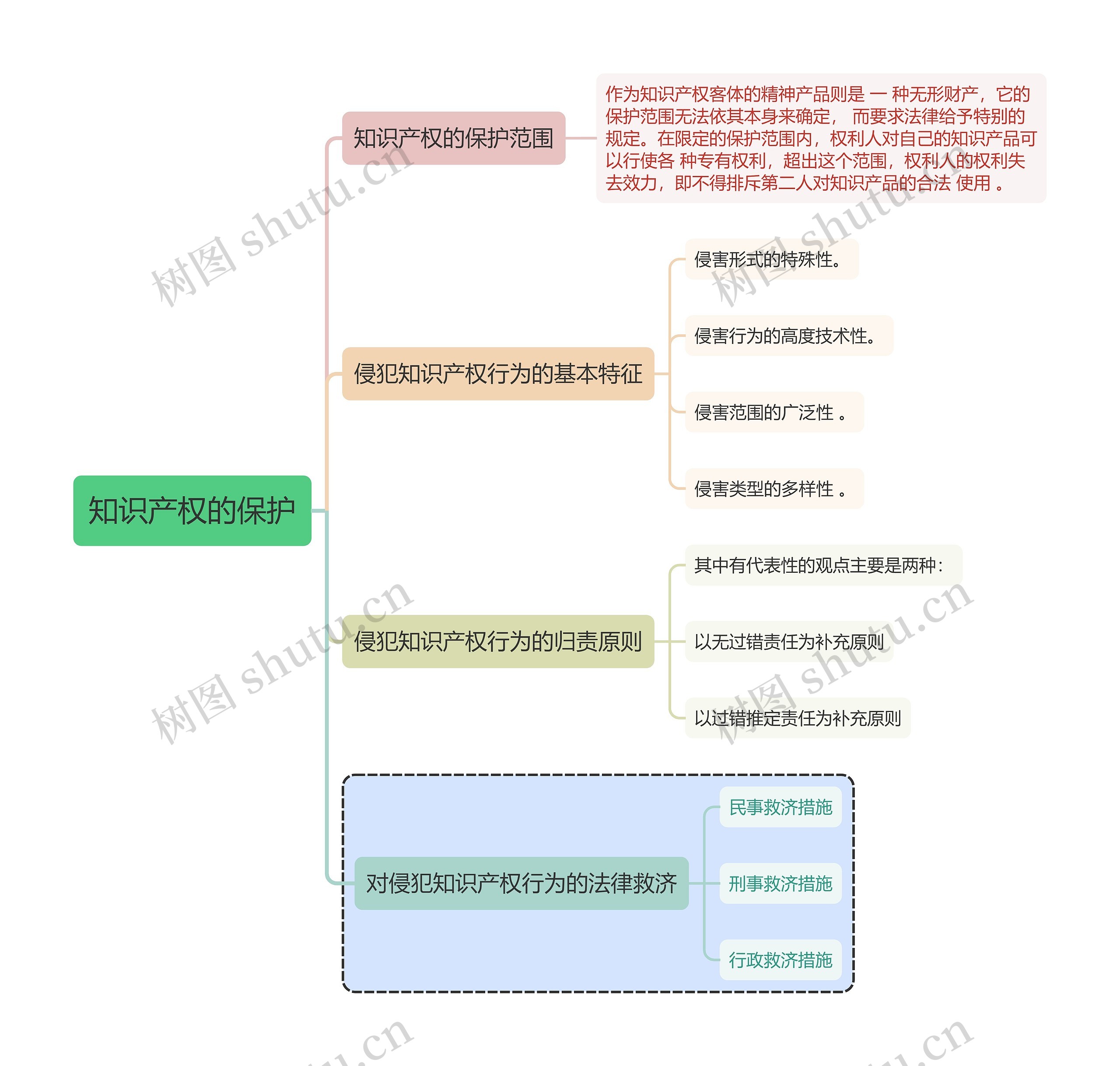 法学知识知识产权的保护思维导图