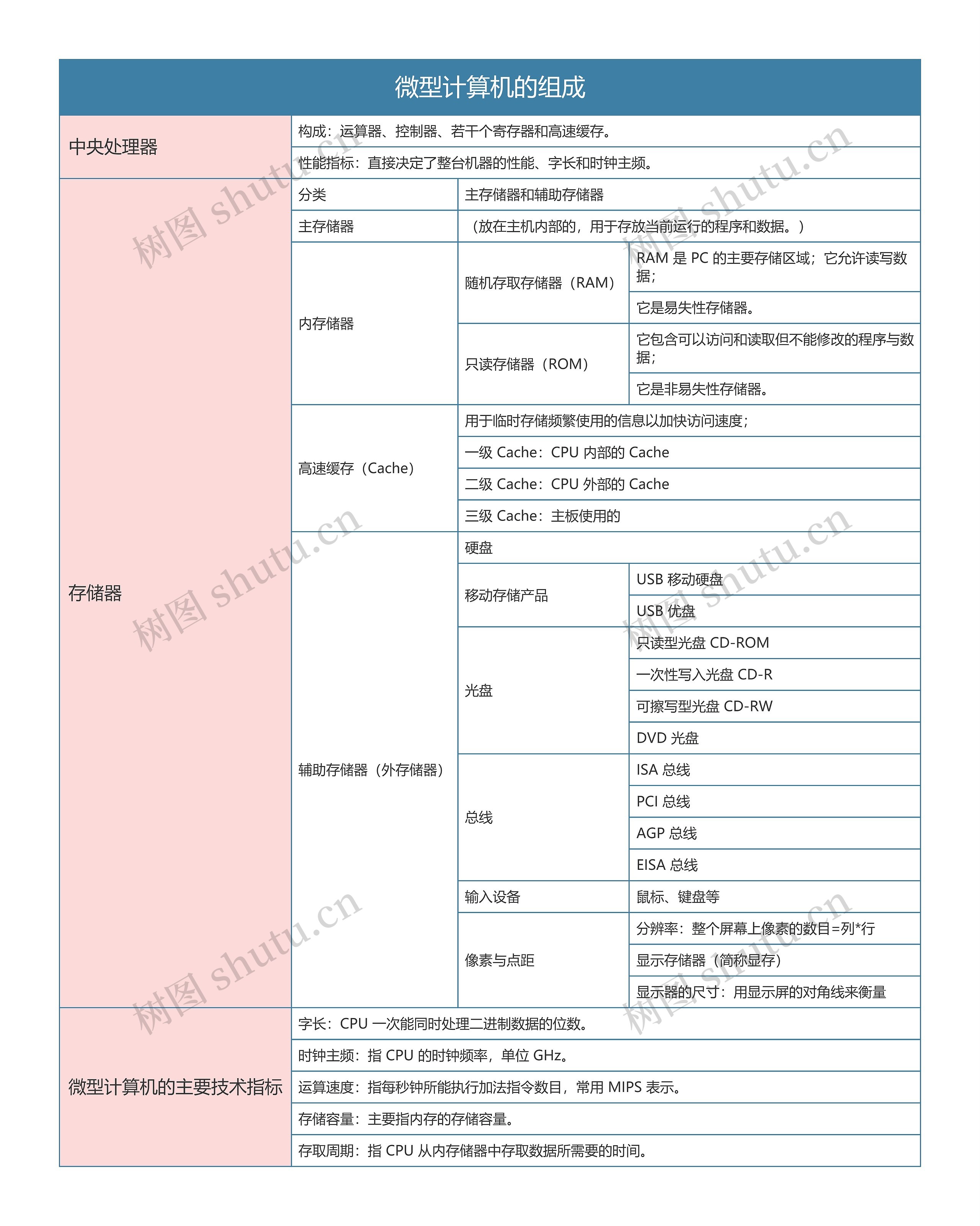 国一计算机等级考试  微型计算机的组成思维导图