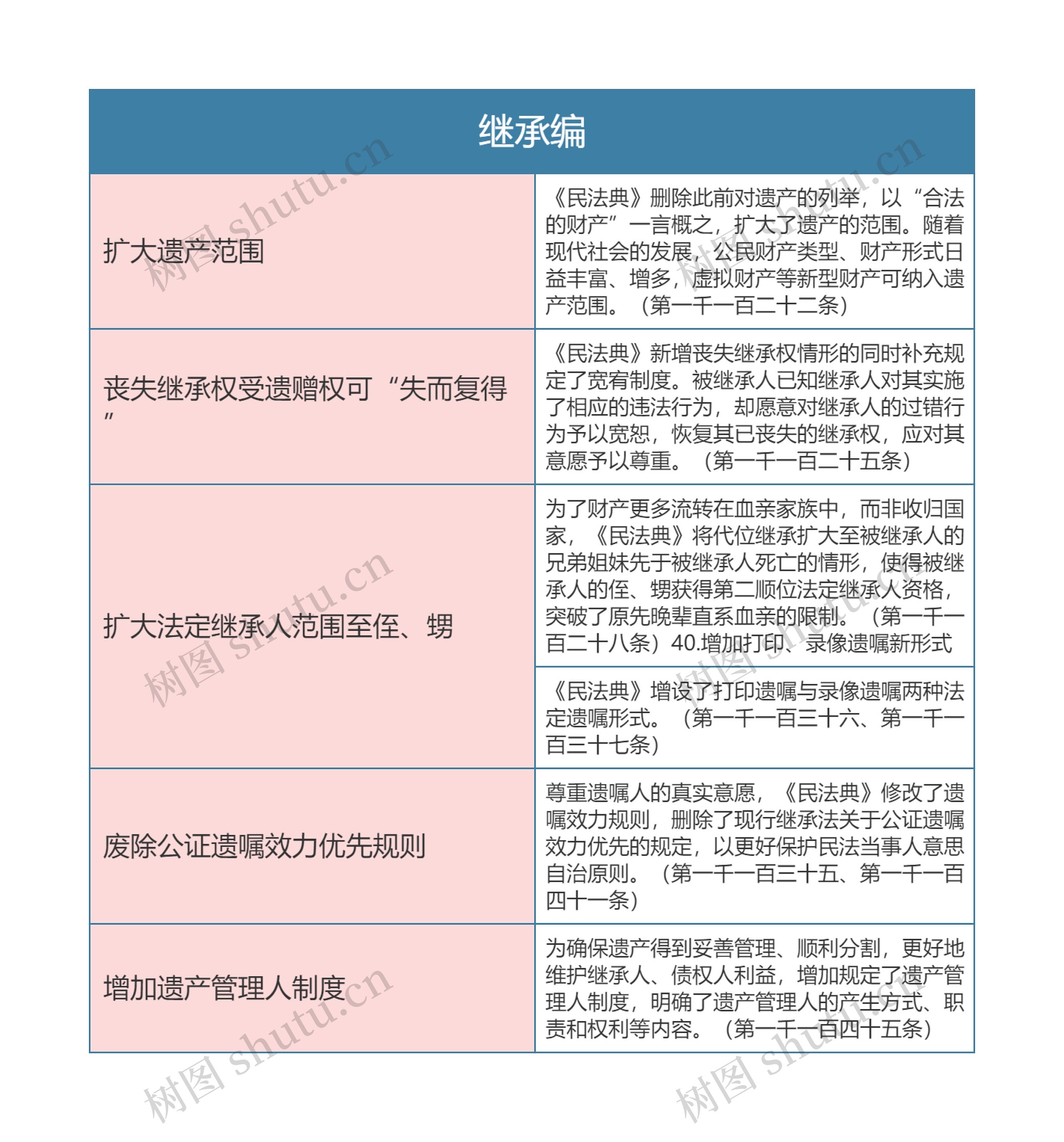 《民法典》继承编思维导图