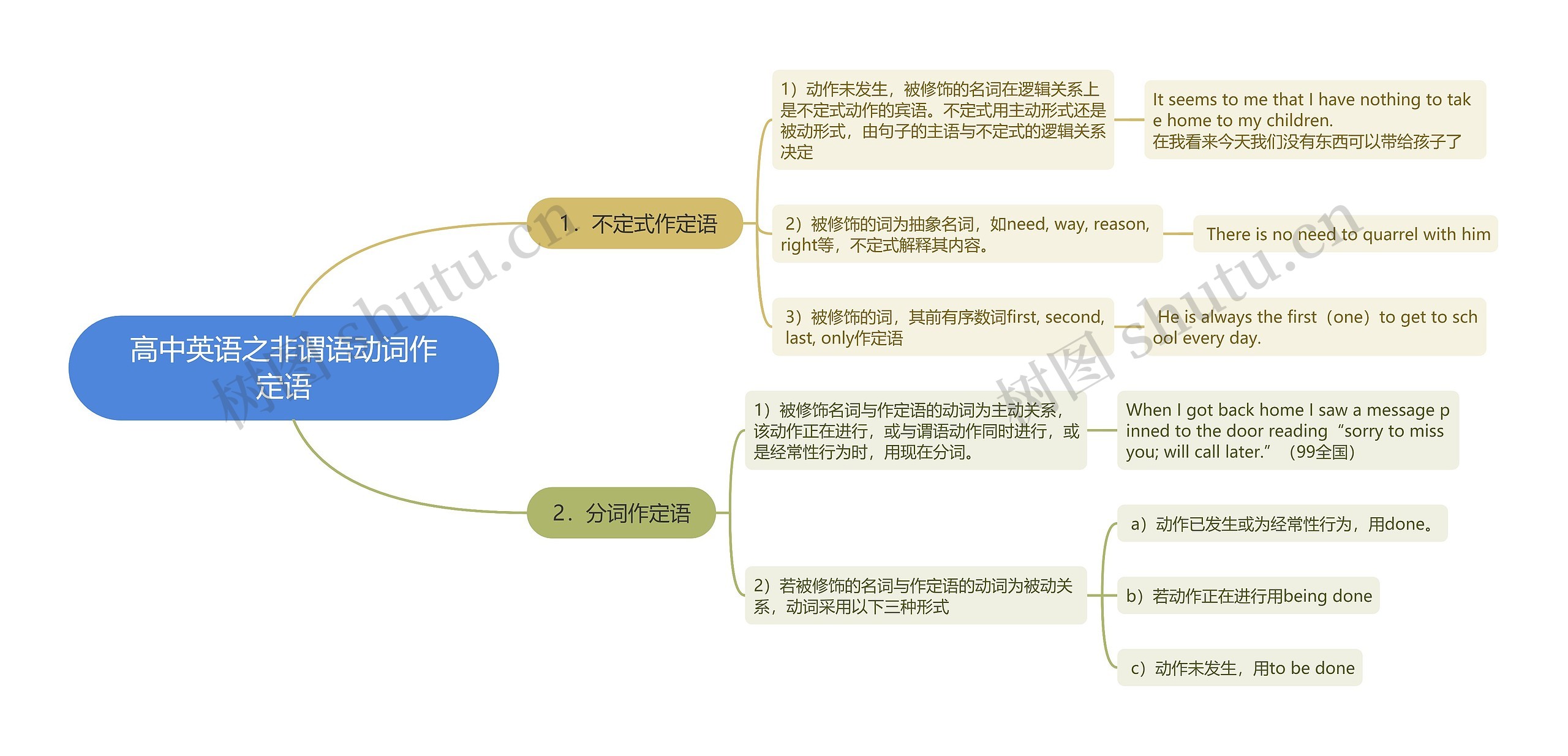高中英语之非谓语动词作定语思维导图高清图 高中英语之非谓语动词作定语思维导图