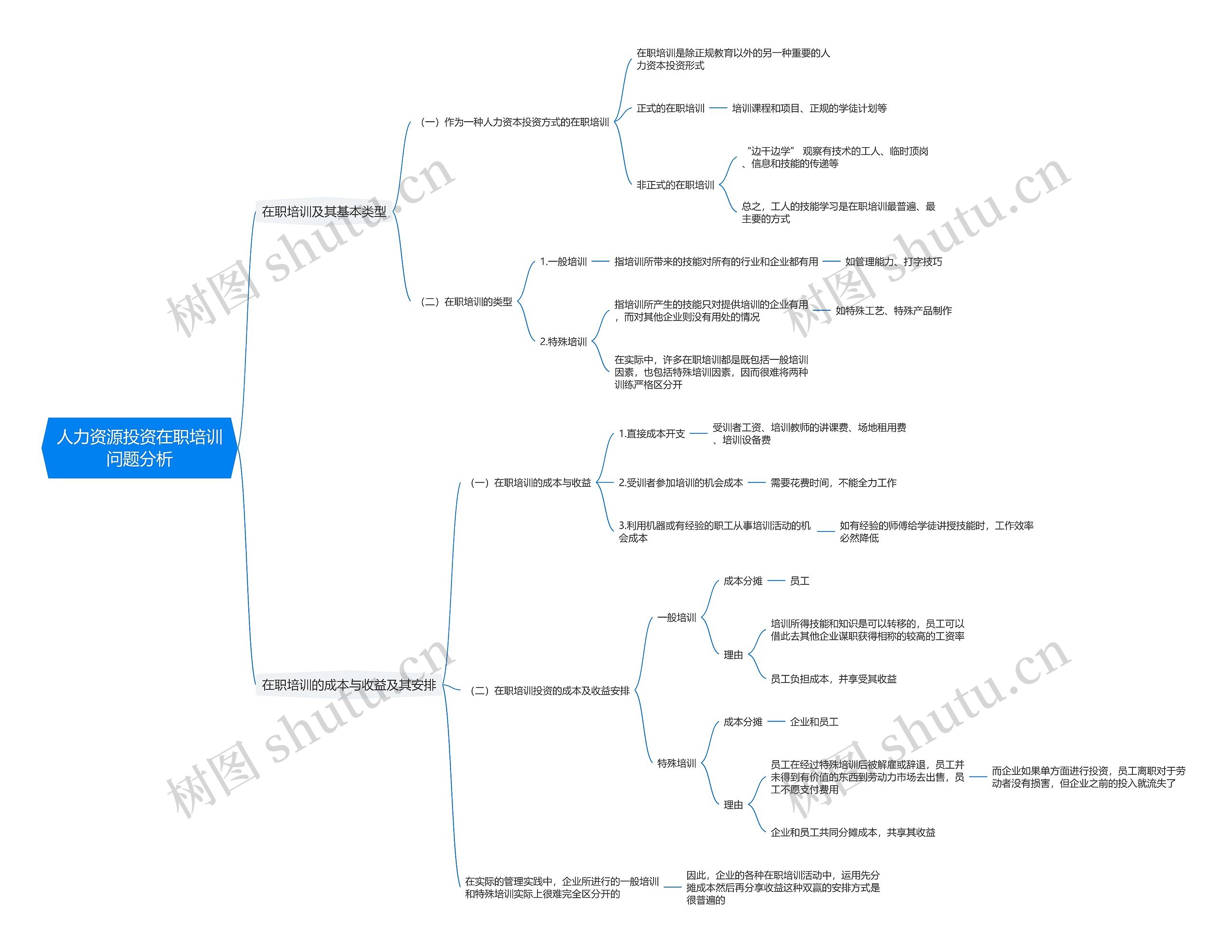人力资源投资在职培训问题分析思维导图