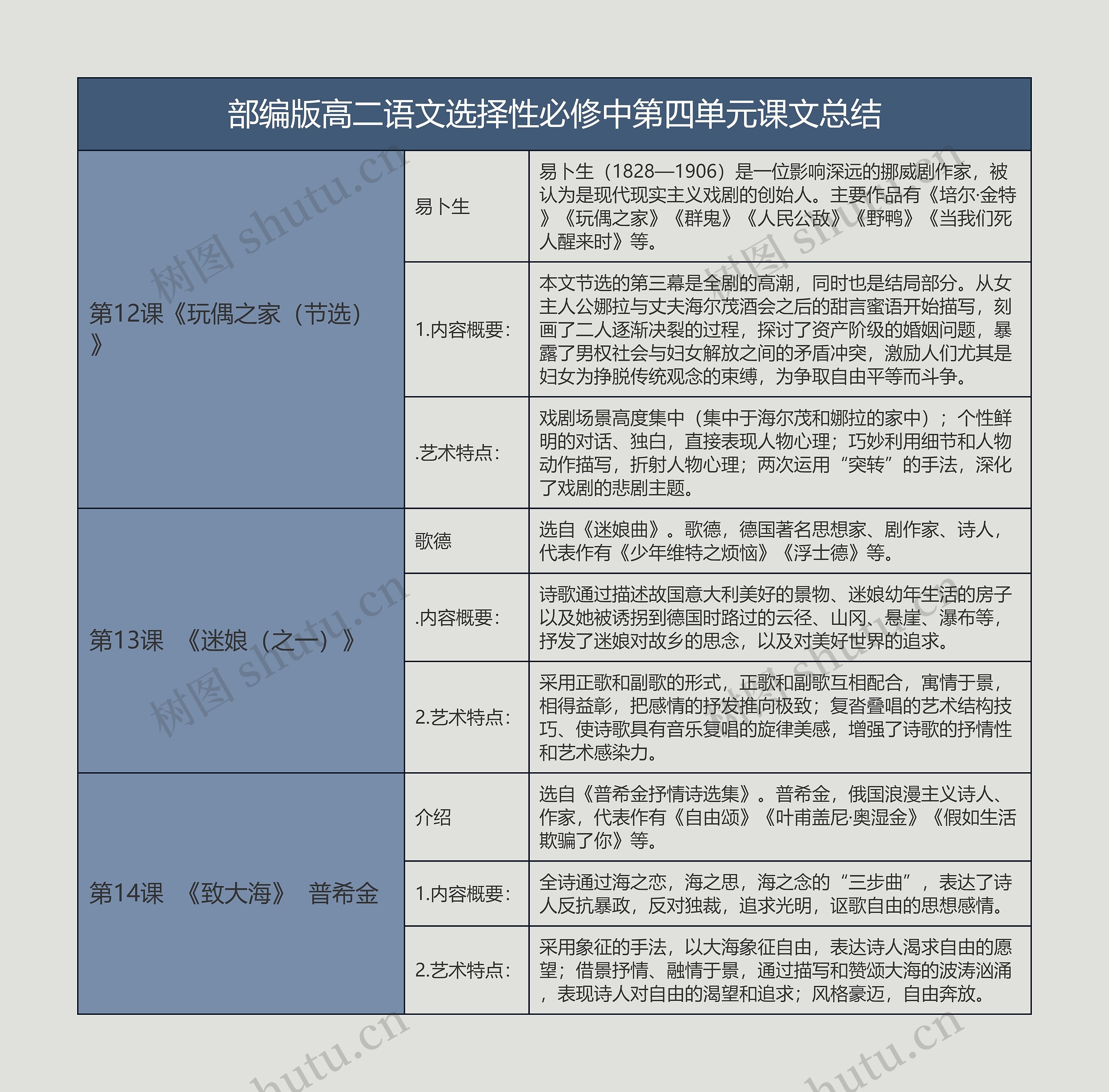 部编版高二语文选择性必修中第四单元课文总结树形表格