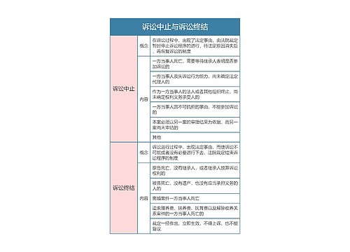 民事诉讼法  诉讼中止与诉讼终结思维导图