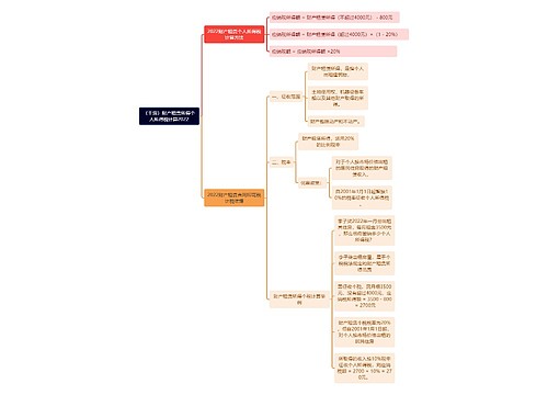 （干货）财产租赁所得个人所得税计算2022思维导图