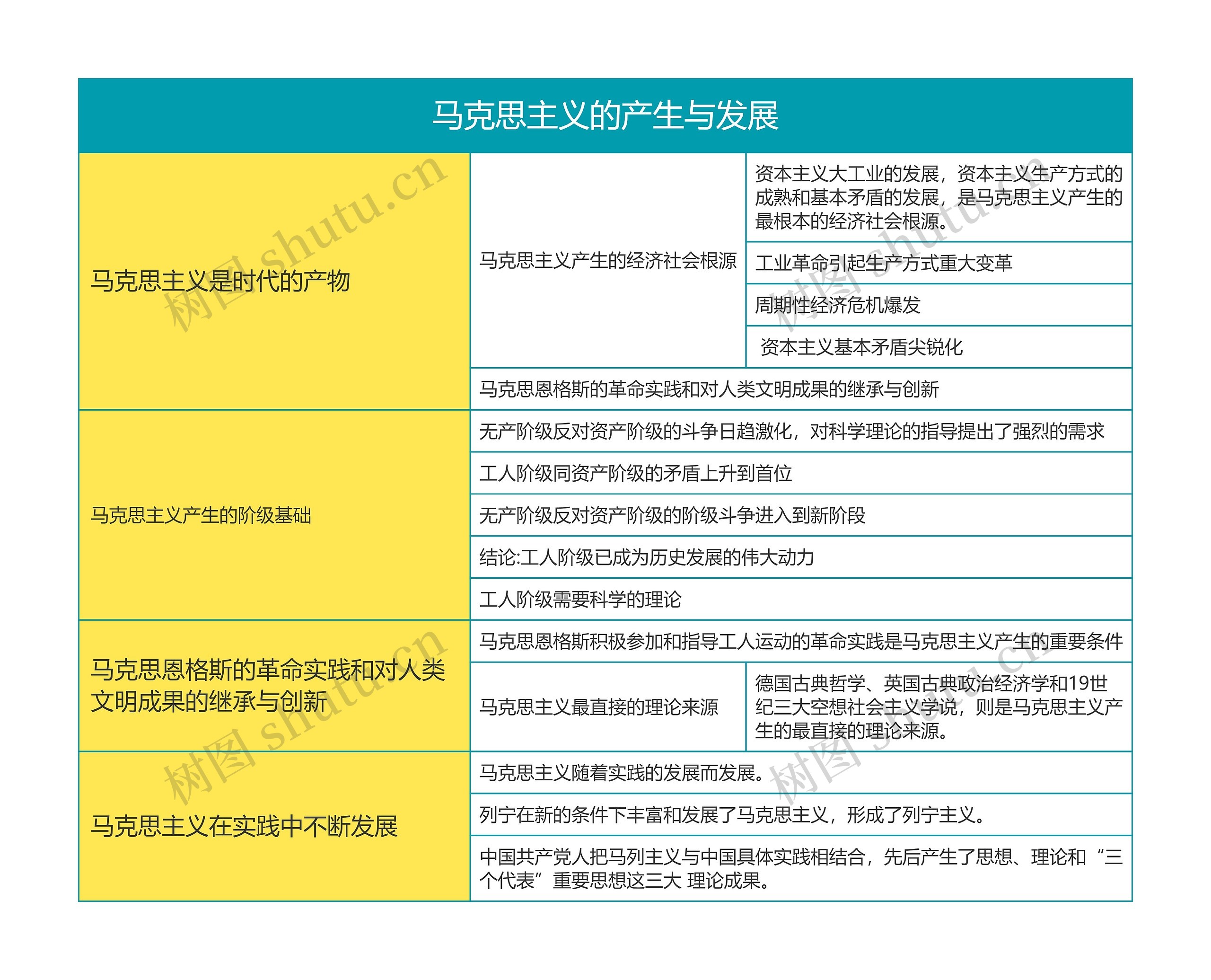 马克思主义基本原理马克思主义的产生与发展思维导图