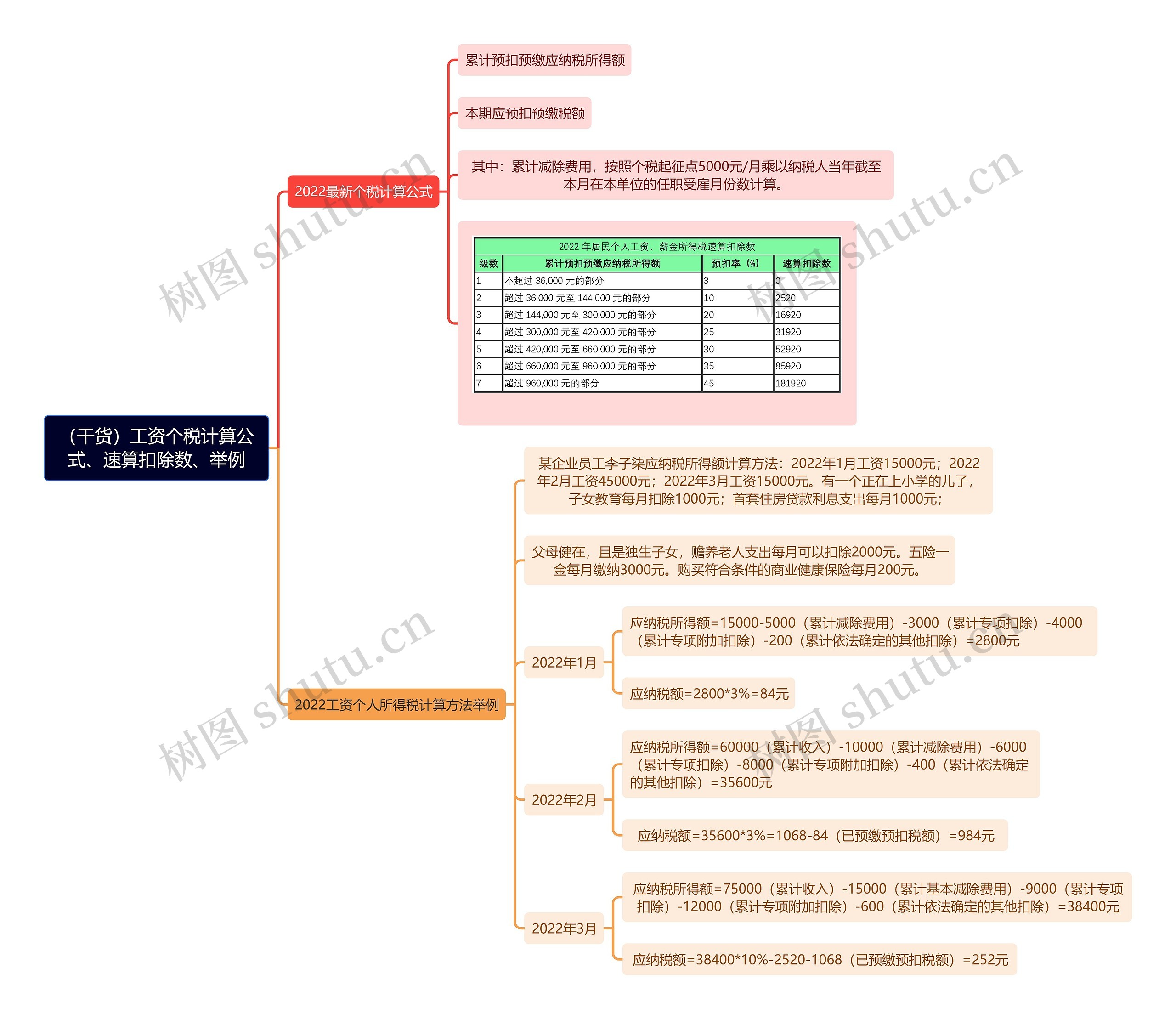 （干货）工资个税计算公式、速算扣除数、举例思维导图
