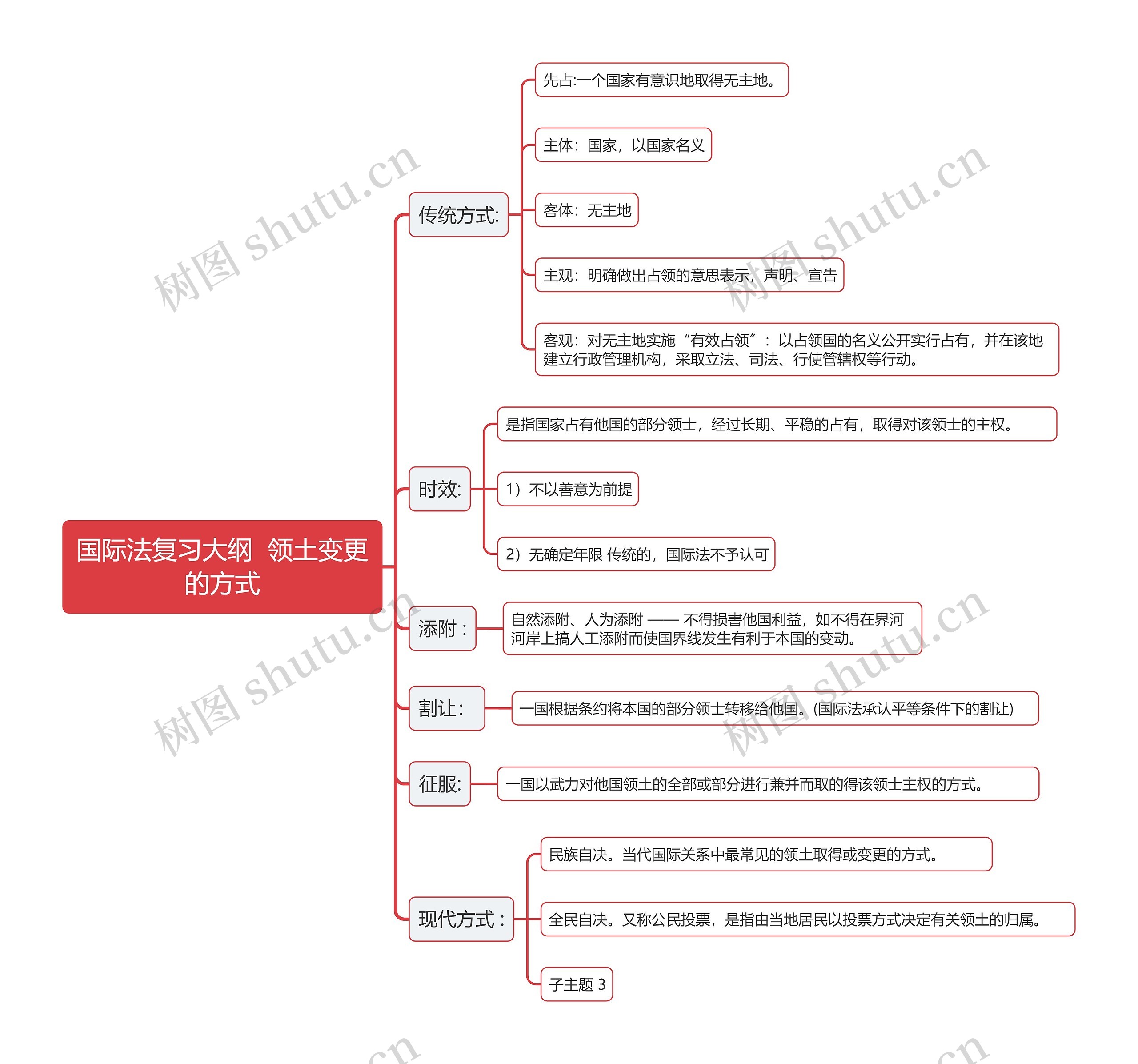 国际法复习大纲  领土变更的方式思维导图