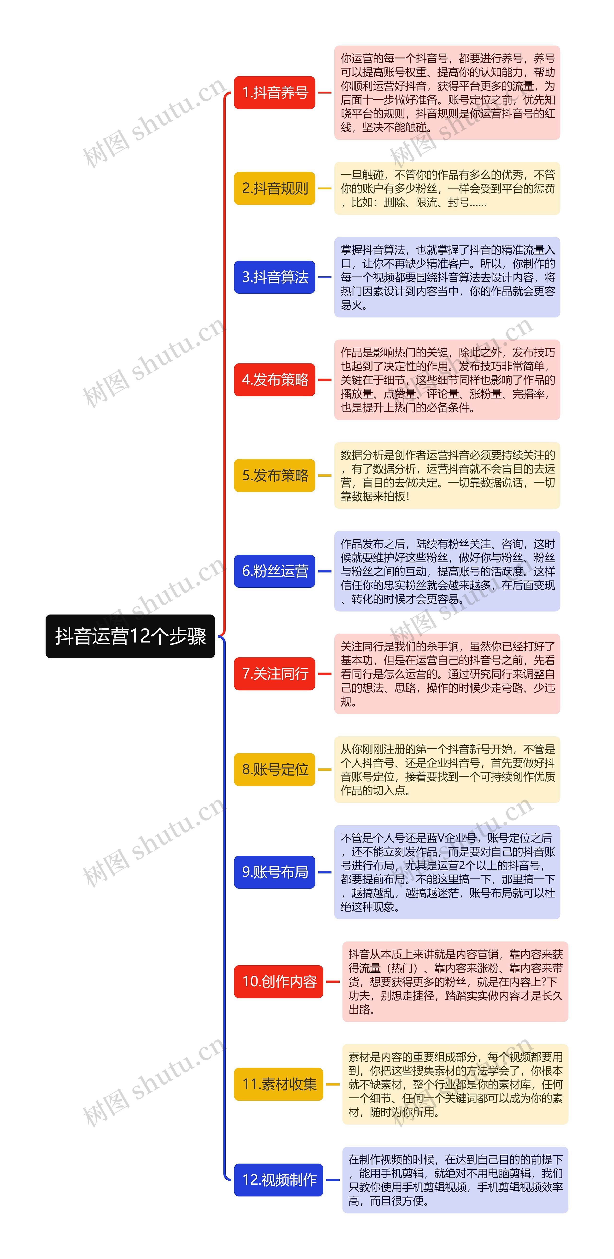 抖音运营12个步骤