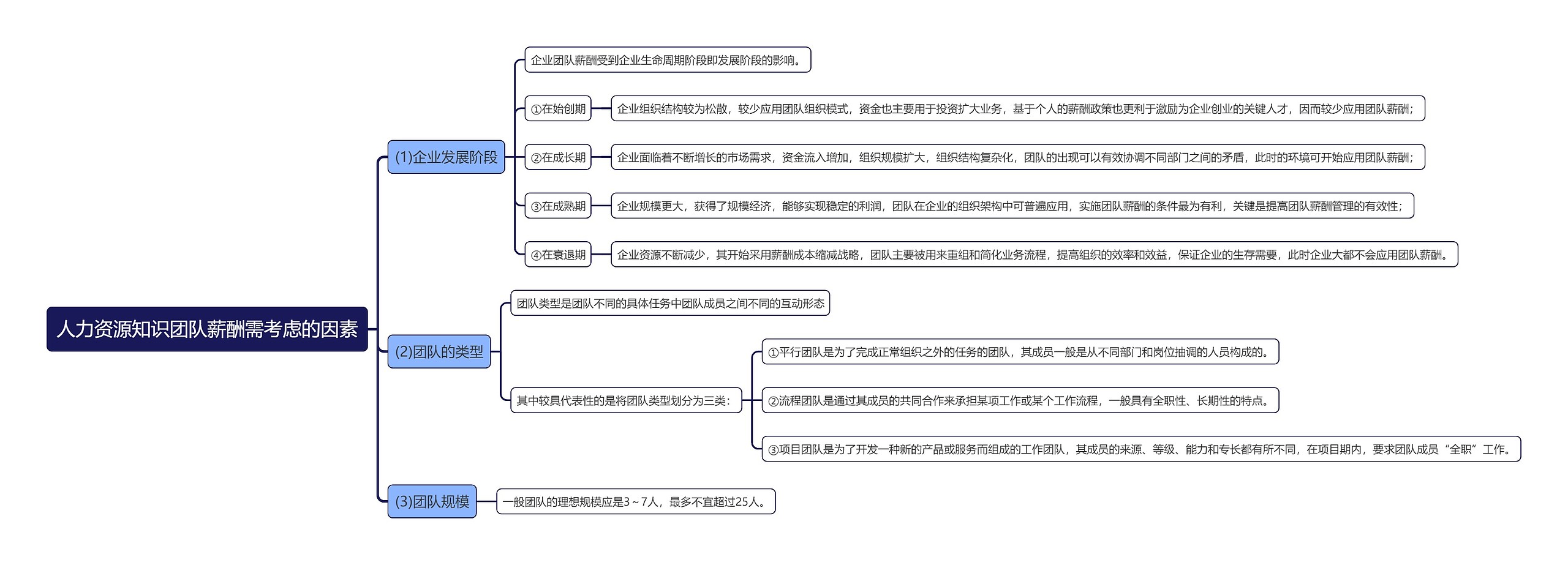 人力资源知识团队薪酬需考虑的因素