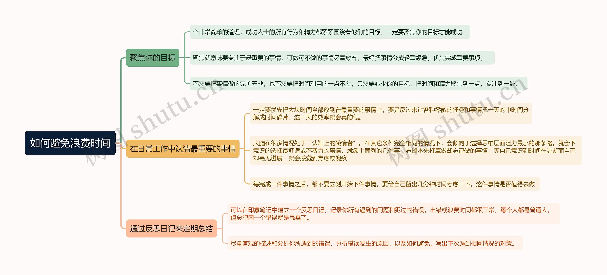 如何避免浪费时间思维导图