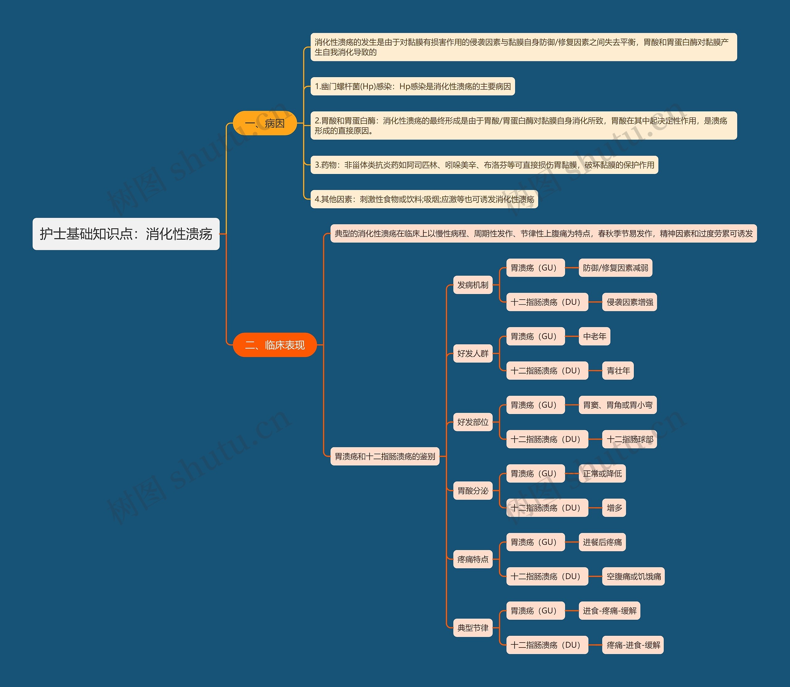 护士基础知识点：消化性溃疡思维导图